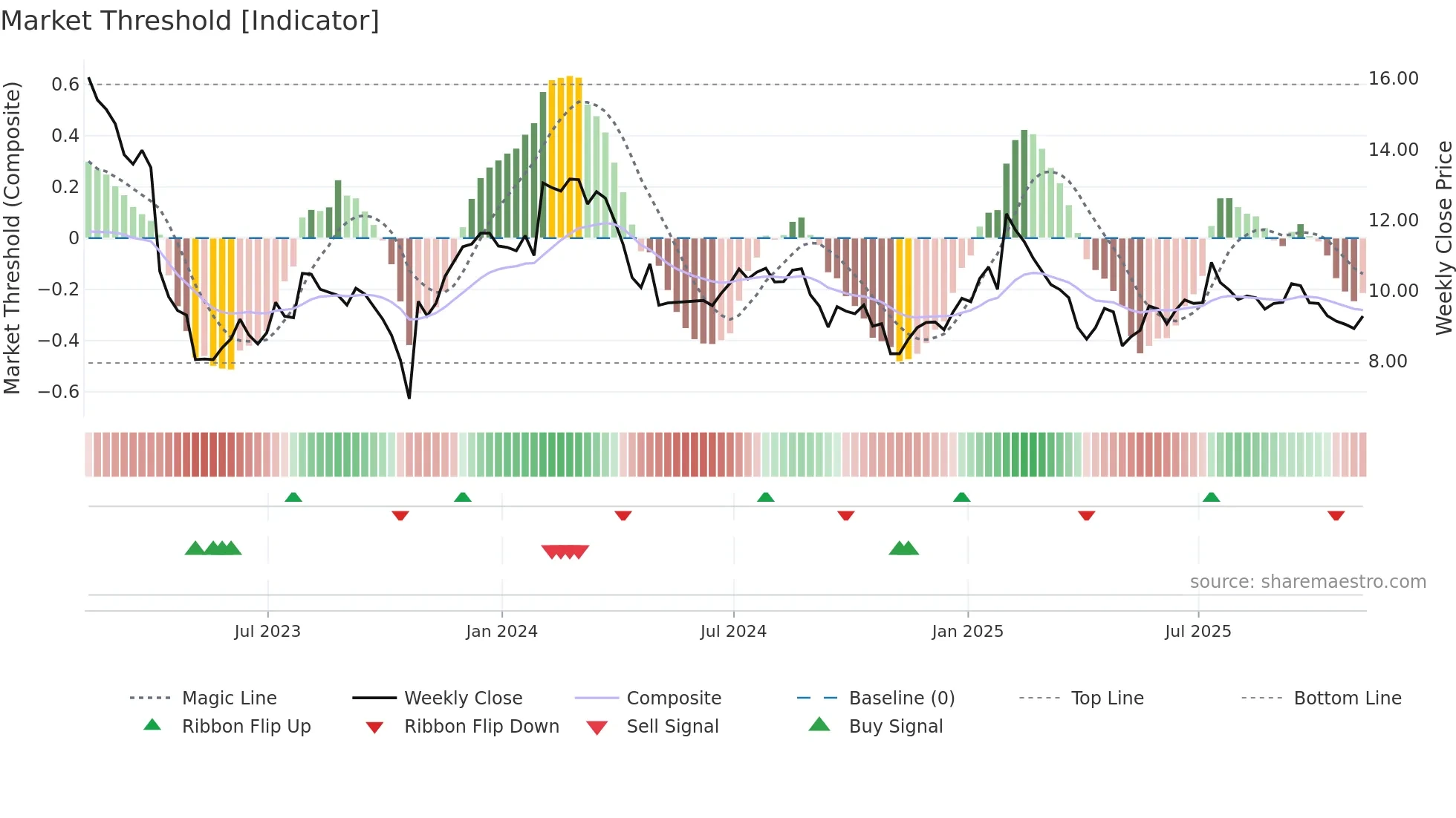 AUDC weekly Market Threshold chart