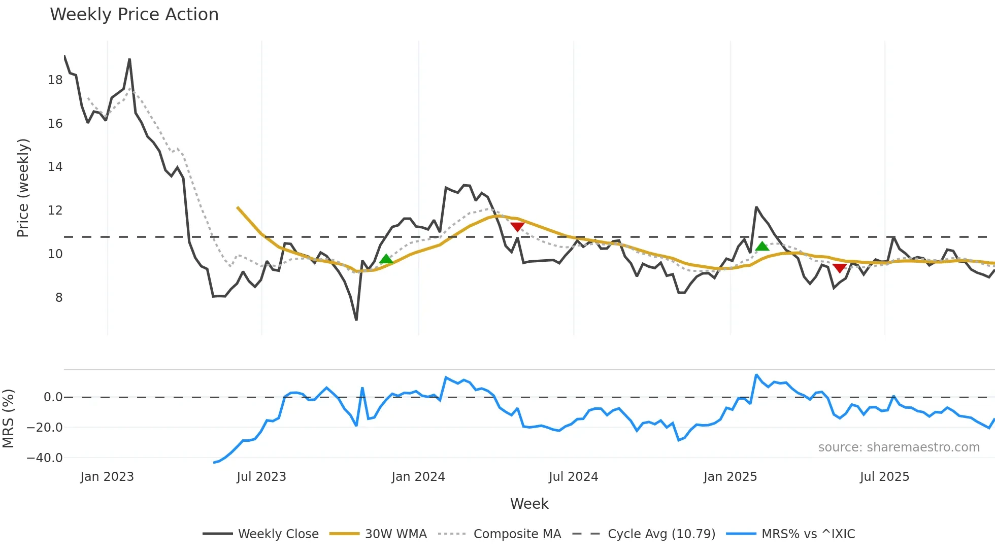 AUDC weekly Price Action chart, closing 2025-11-07