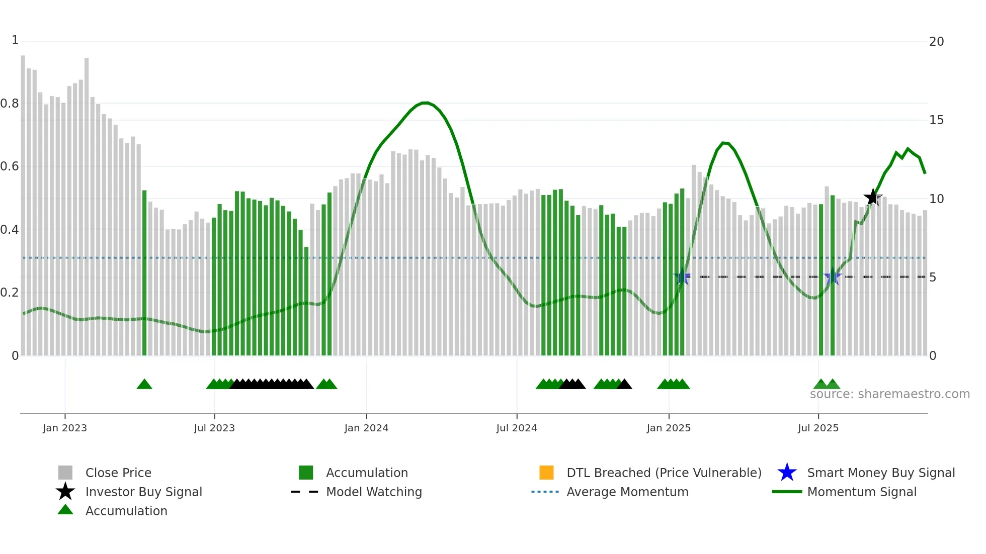 AUDC weekly Smart Money chart