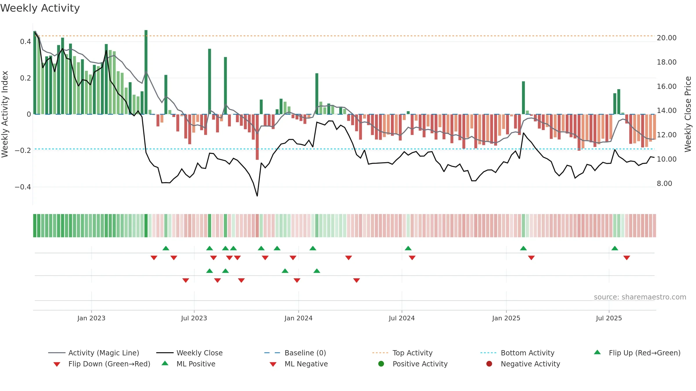 AUDC weekly Activity chart, closing 2025-09-19.