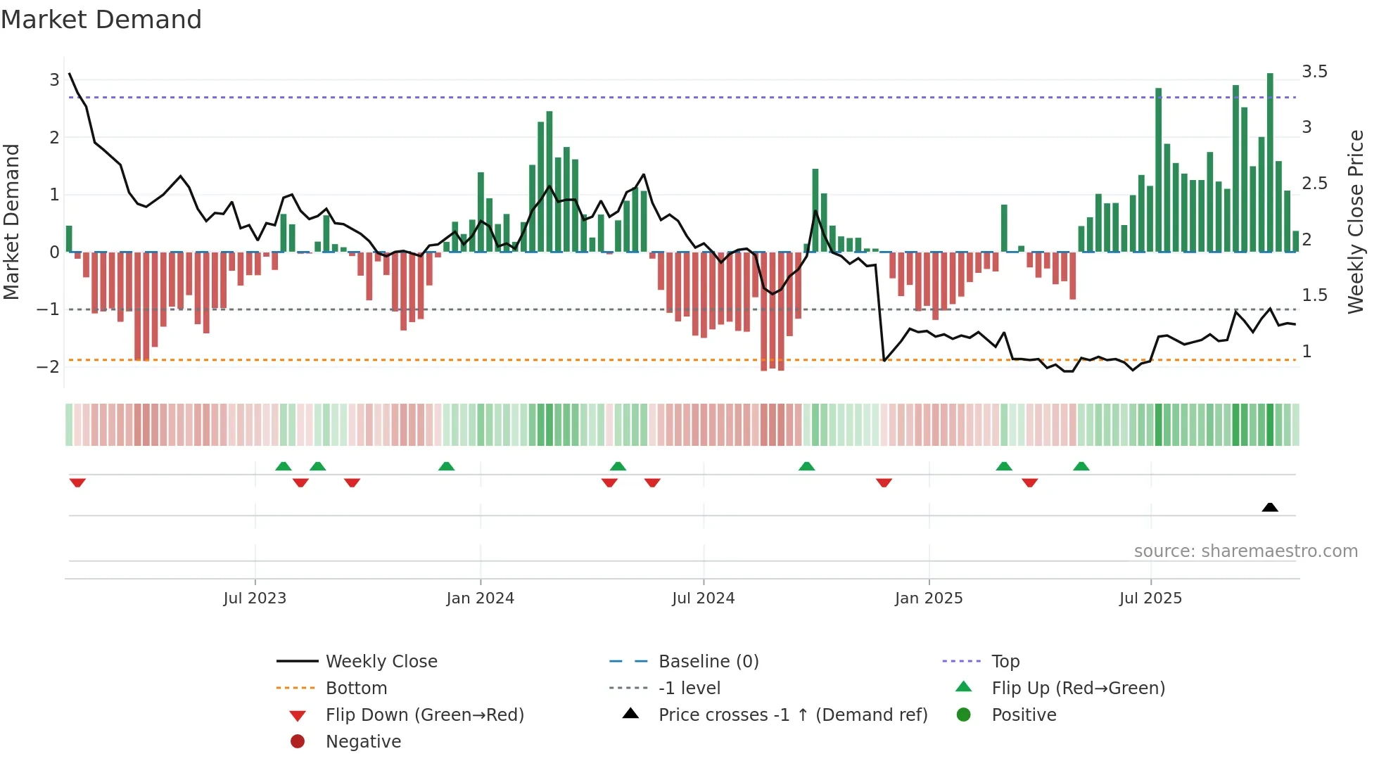 2001 weekly Market Demand chart