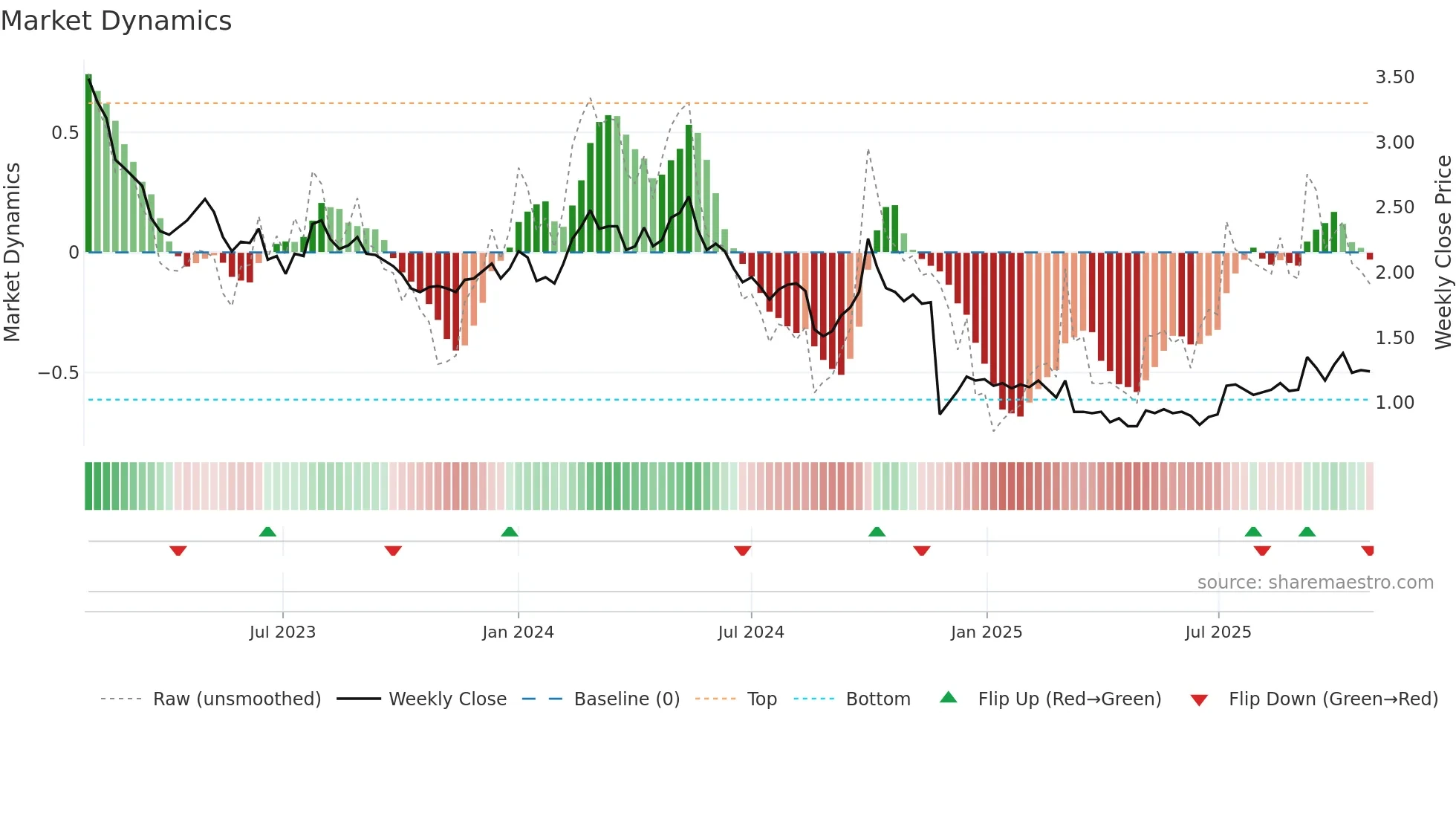 2001 weekly Market Dynamics chart