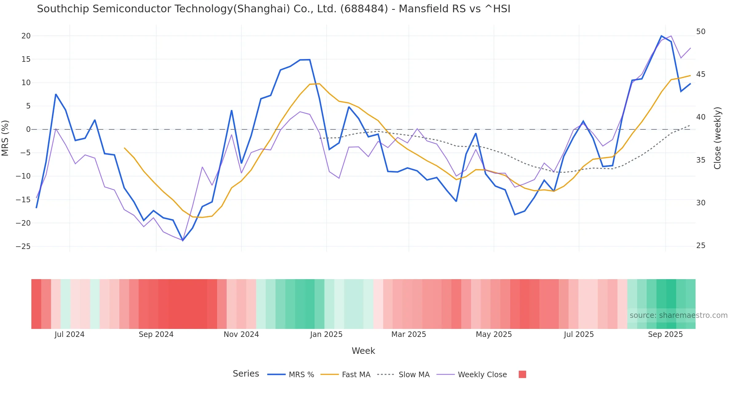 688484 Mansfield Relative Strength vs ^HSI 688484 Mansfield Relative Strength vs ^HSI — weekly