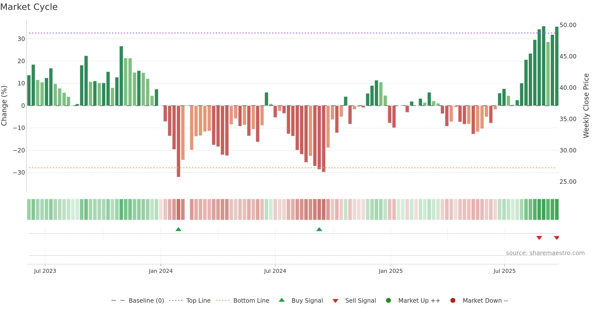 688484 weekly Market Cycle chart, closing 2025-09-22.