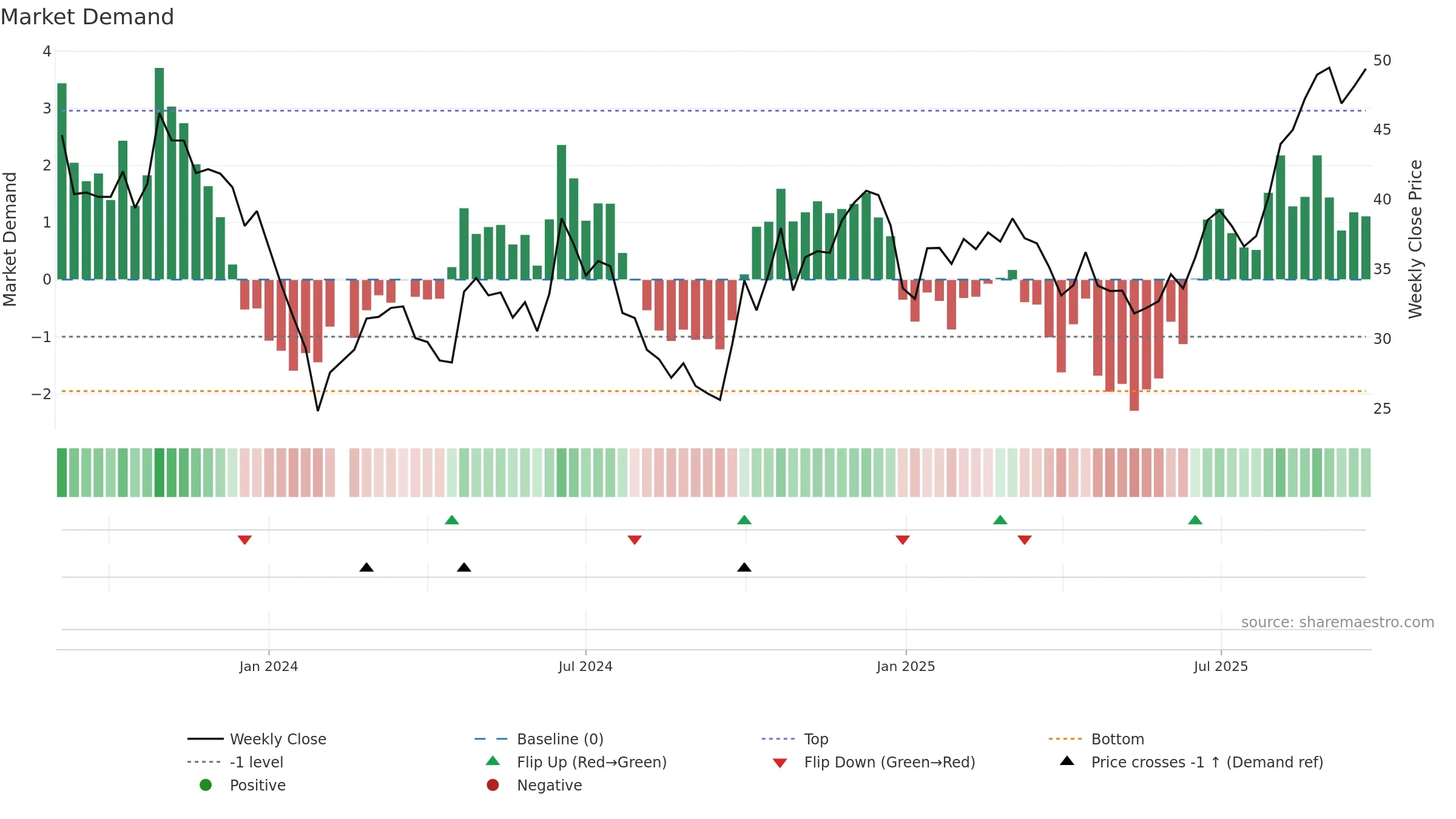 688484 weekly Market Demand chart, closing 2025-09-22.