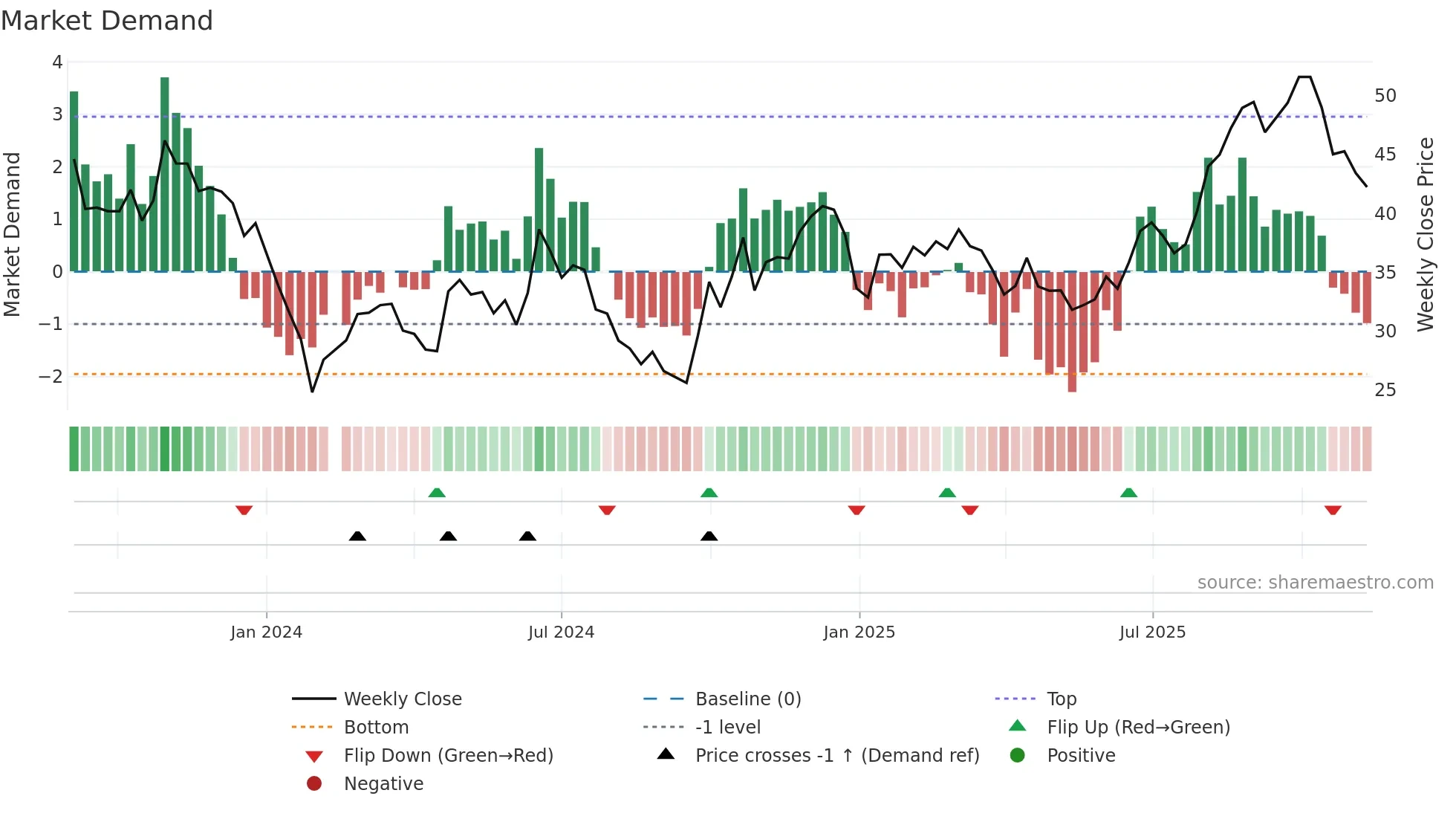 688484 weekly Market Demand chart