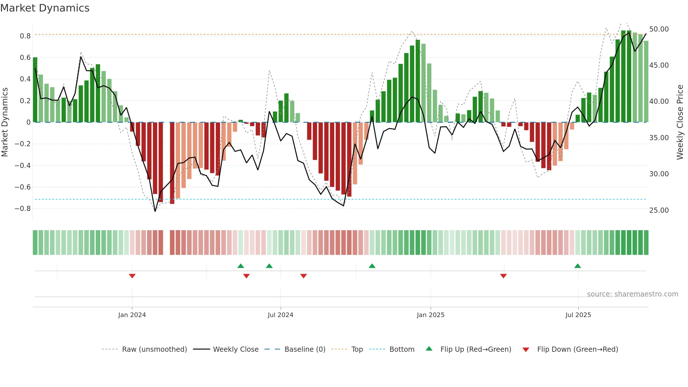688484 weekly Market Dynamics chart, closing 2025-09-22.