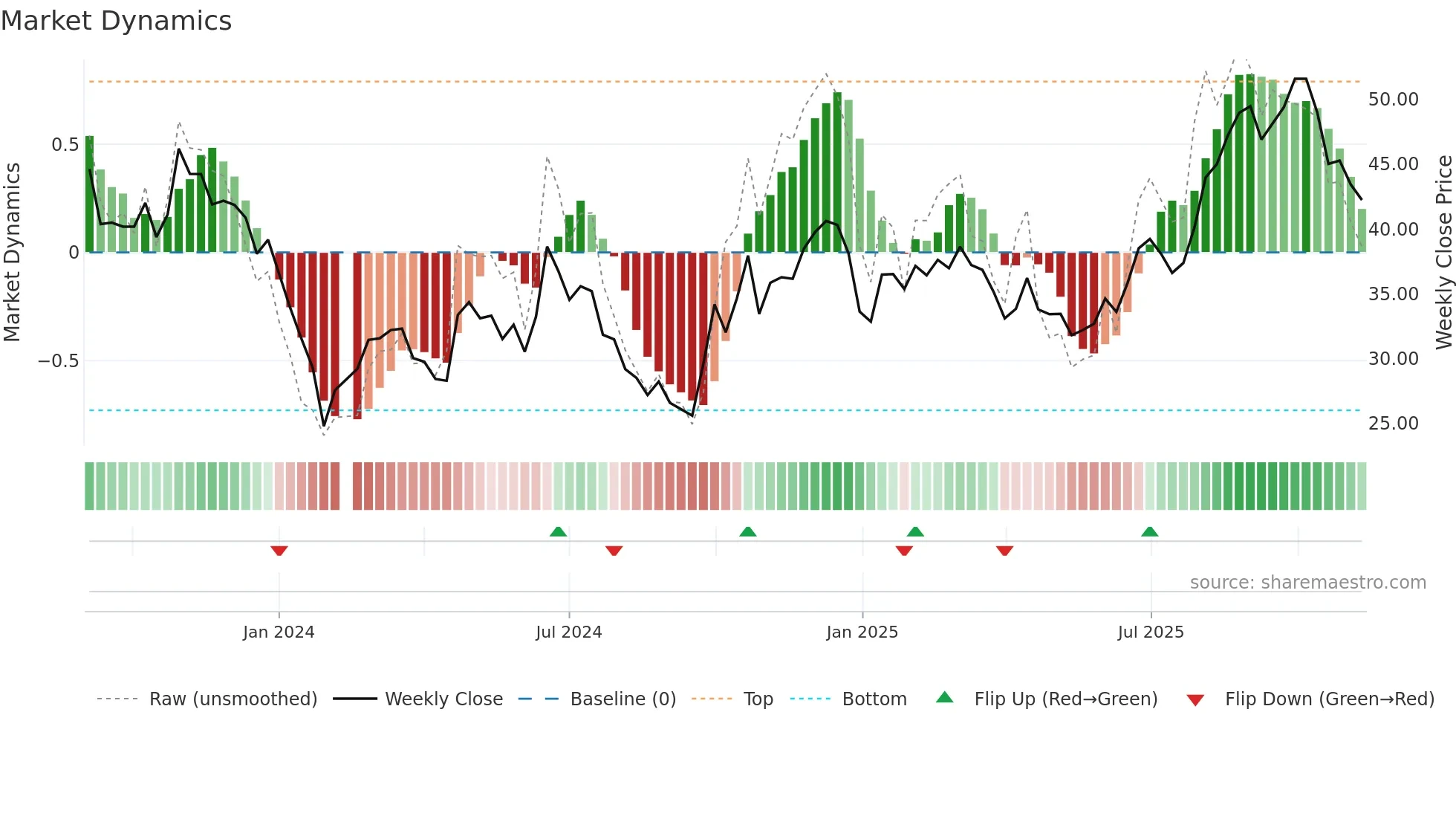 688484 weekly Market Dynamics chart
