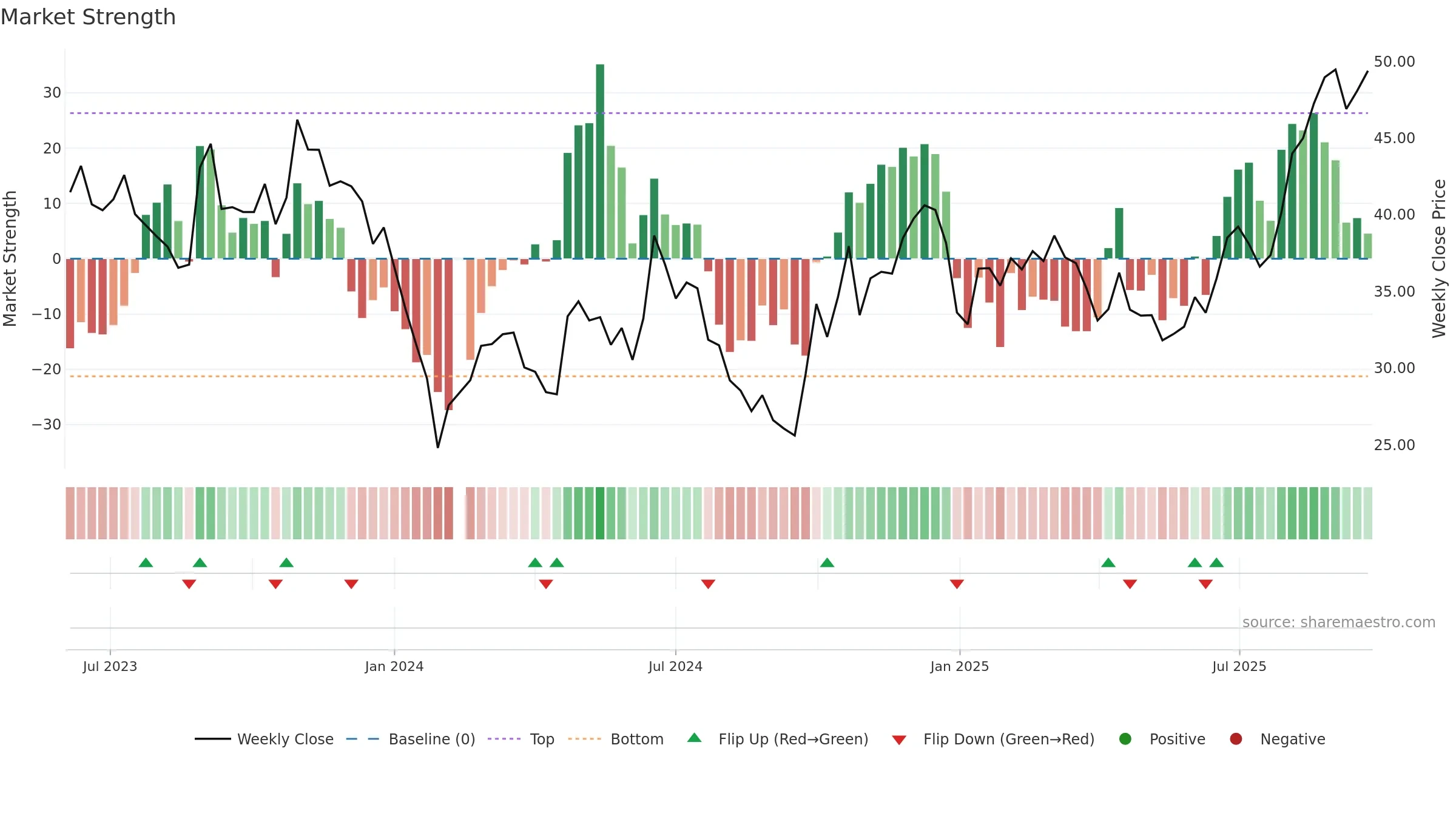 688484 weekly Market Strength chart, closing 2025-09-22.