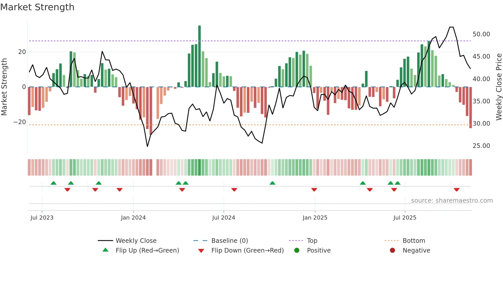 688484 weekly Market Strength chart
