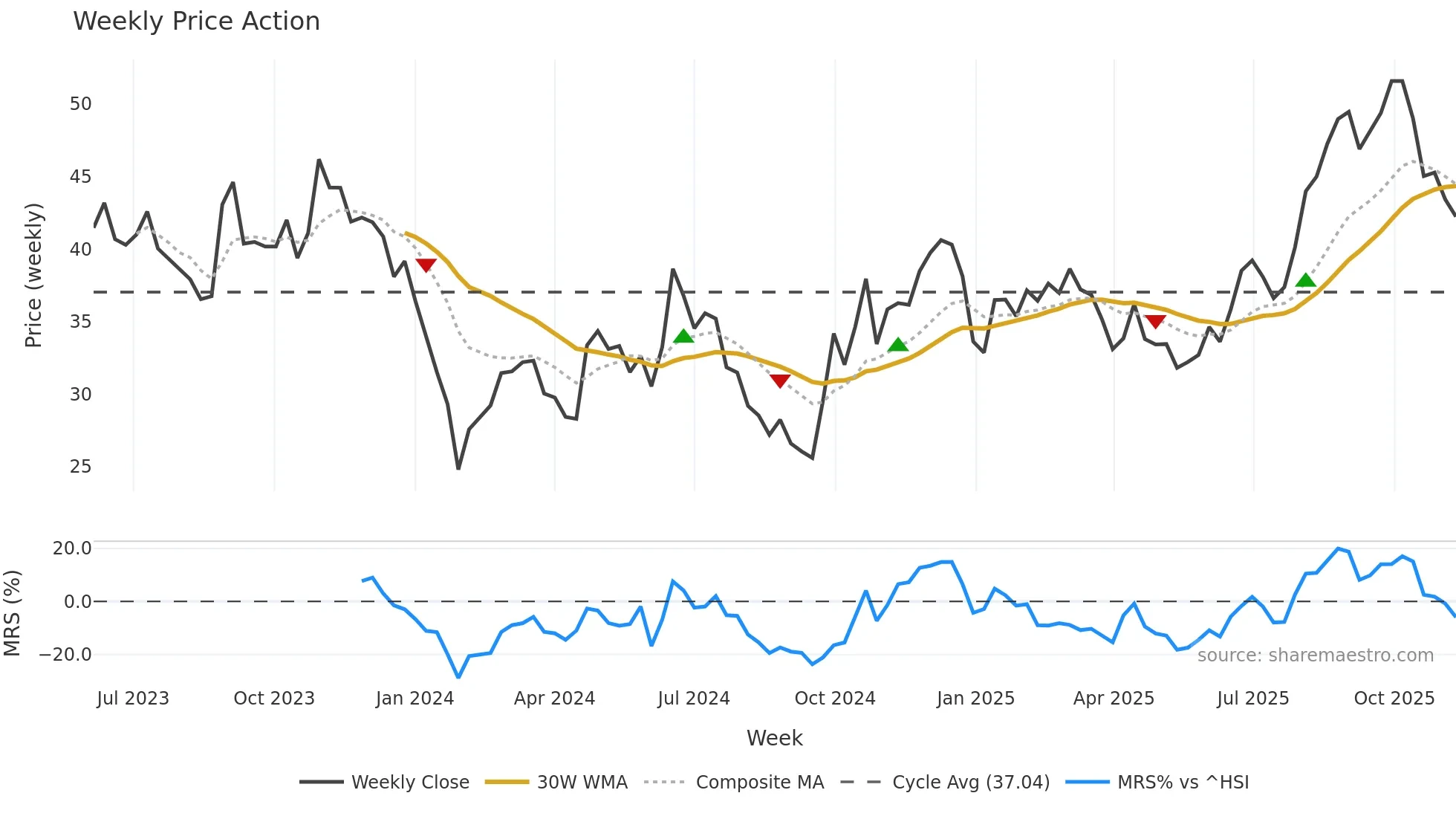 688484 weekly Price Action chart, closing 2025-11-10