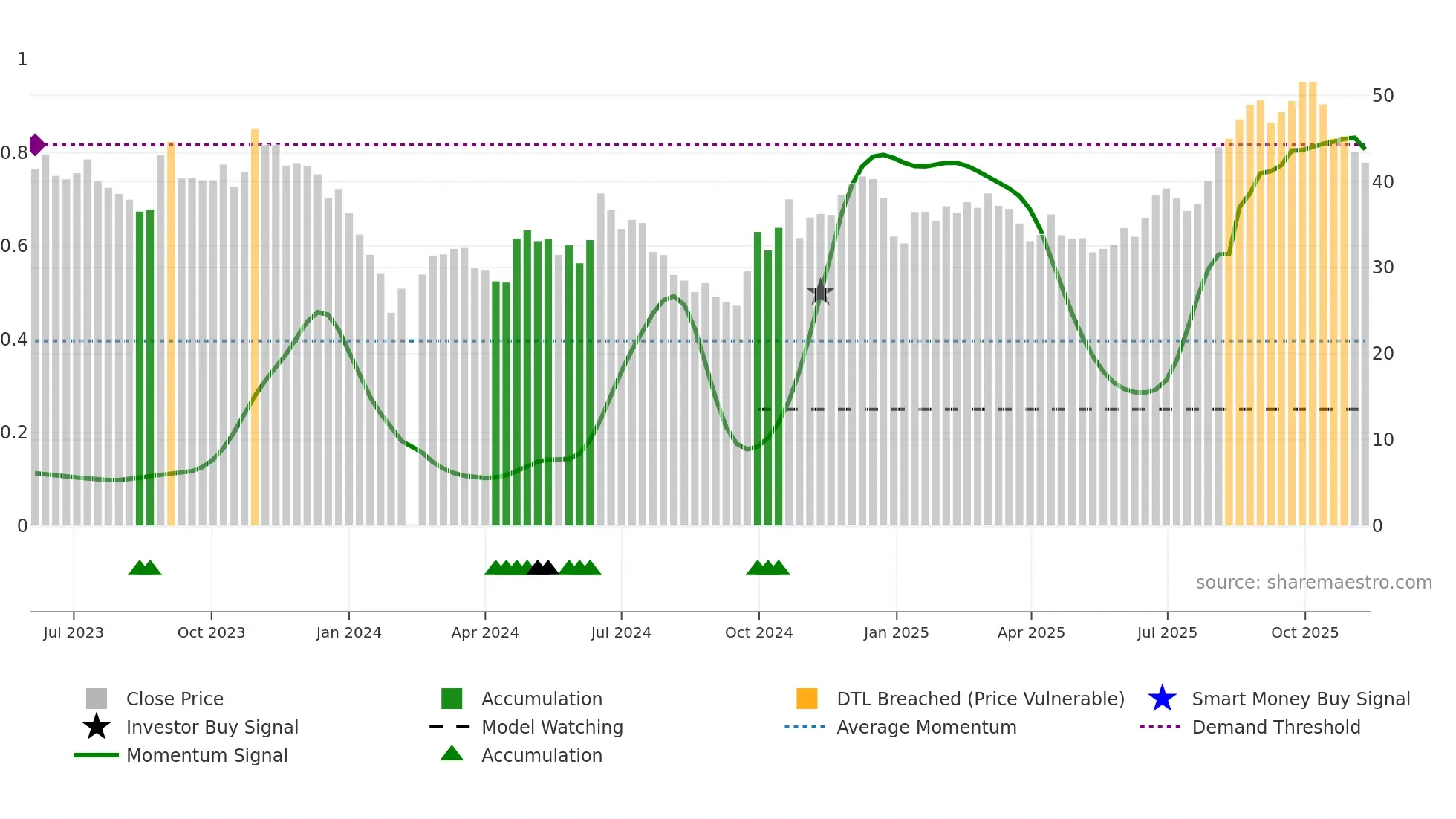 688484 weekly Smart Money chart