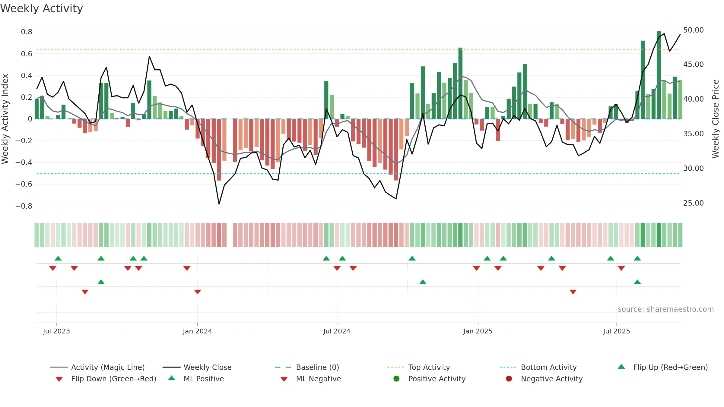 688484 weekly Activity chart, closing 2025-09-22.