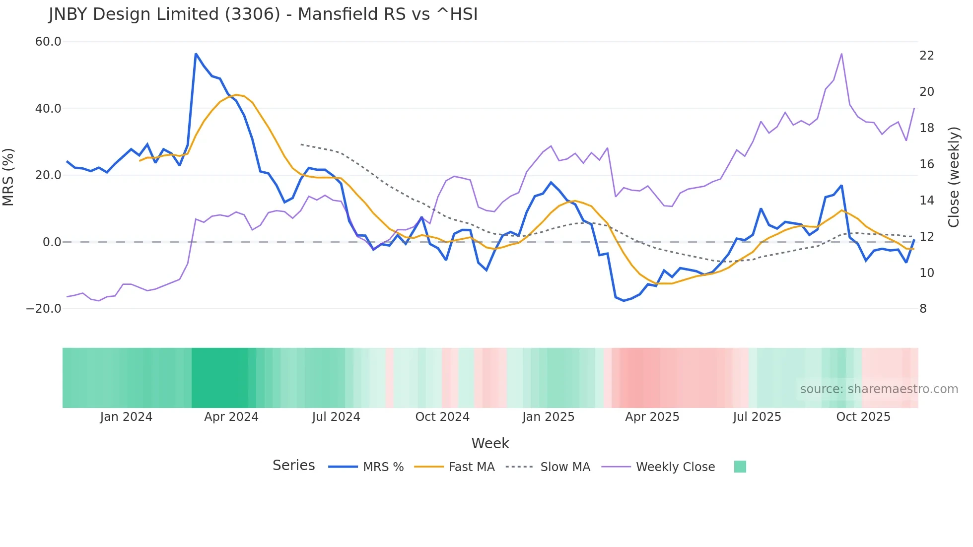 3306 Mansfield Relative Strength chart
