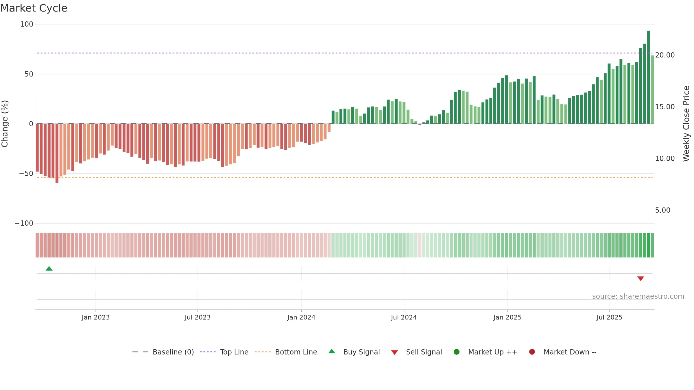 3306 weekly Market Cycle chart, closing 2025-09-15.