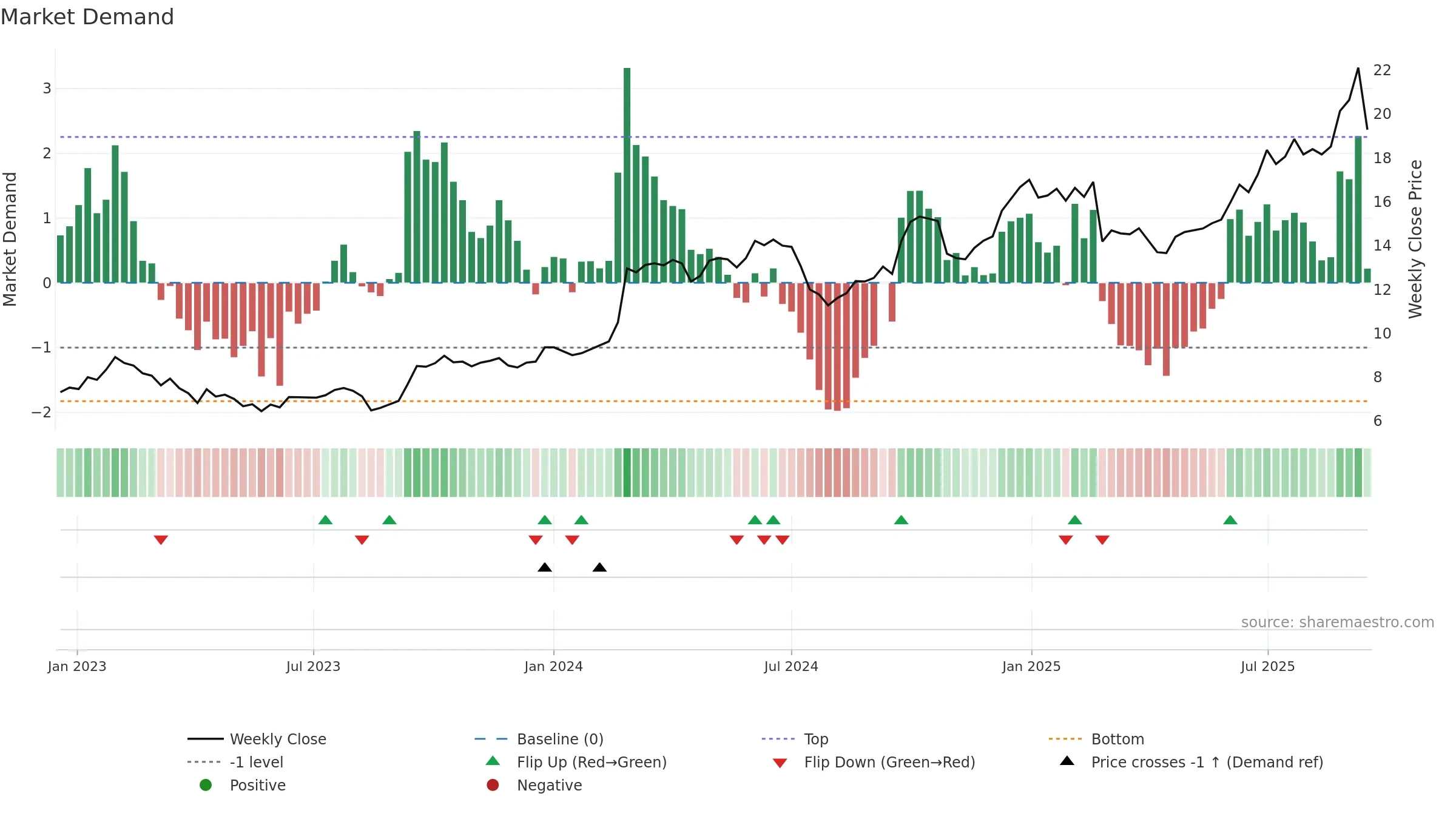 3306 weekly Market Demand chart, closing 2025-09-15.