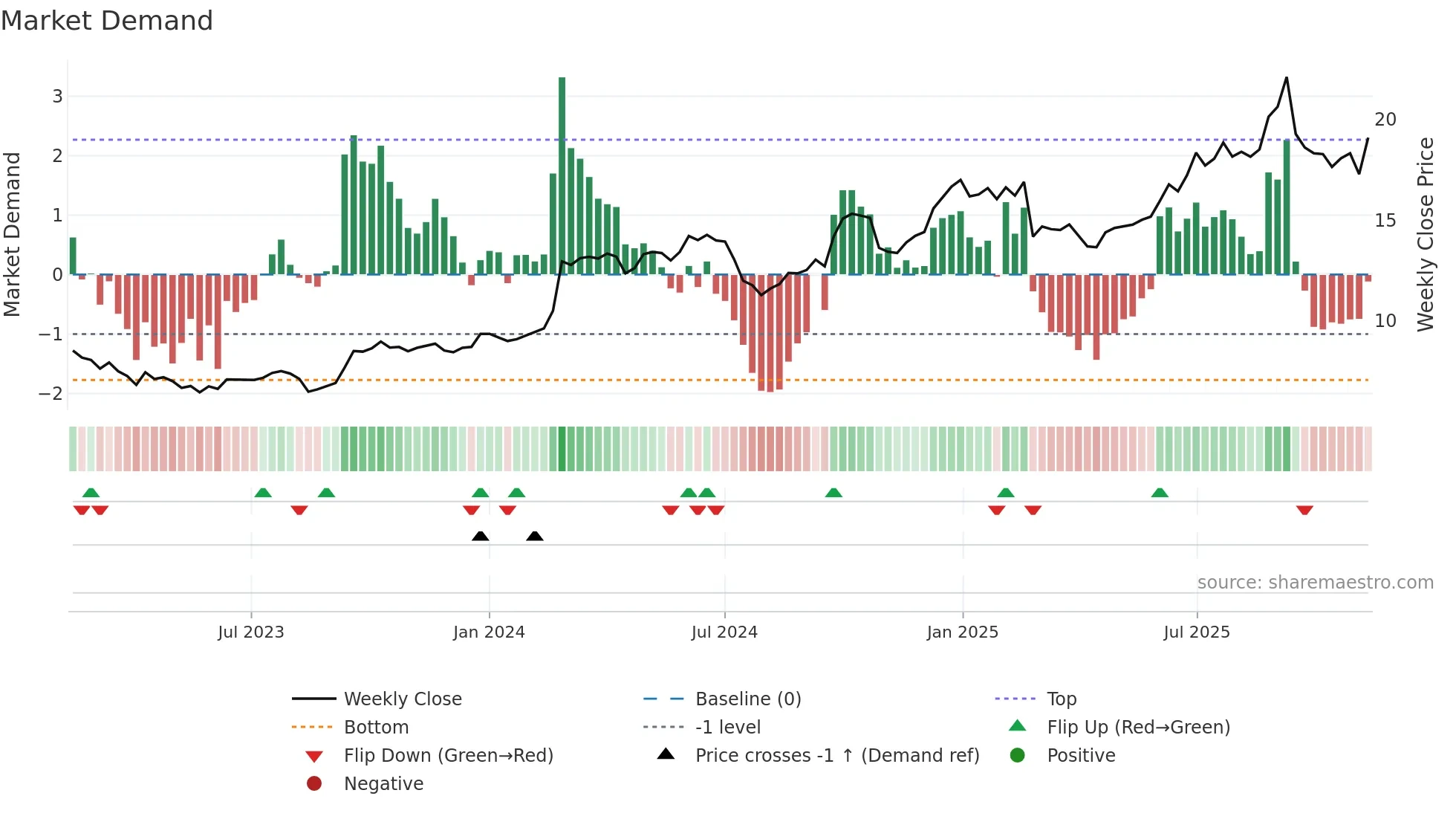 3306 weekly Market Demand chart