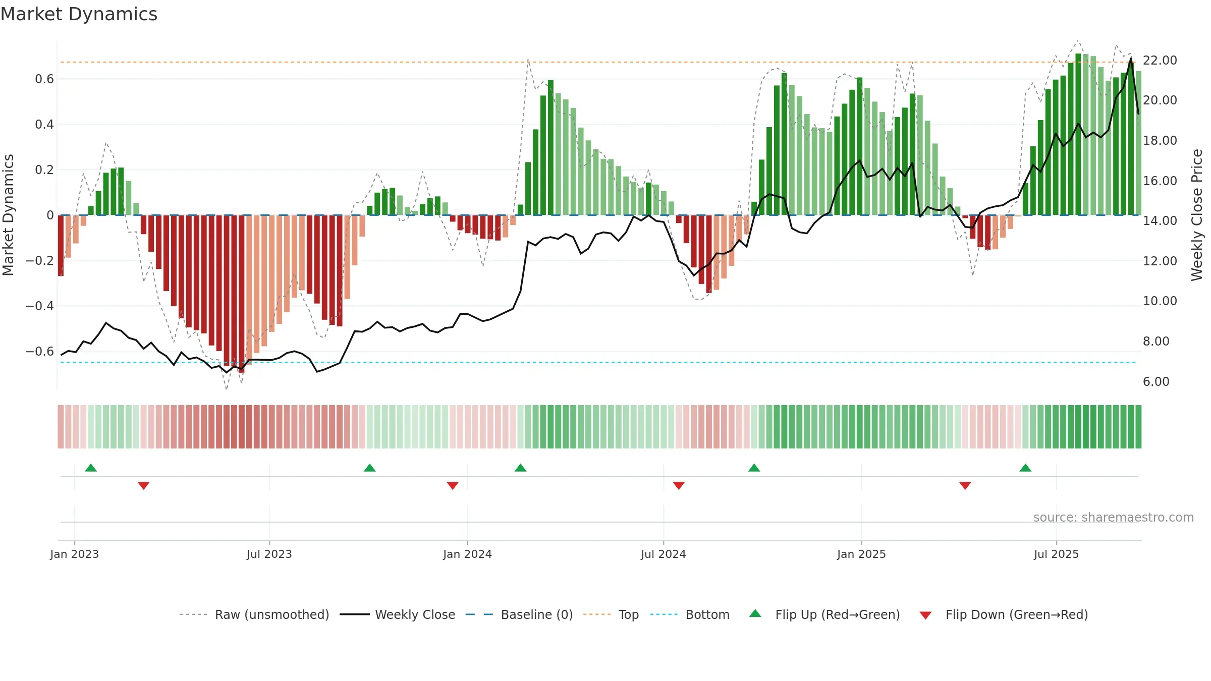 3306 weekly Market Dynamics chart, closing 2025-09-15.
