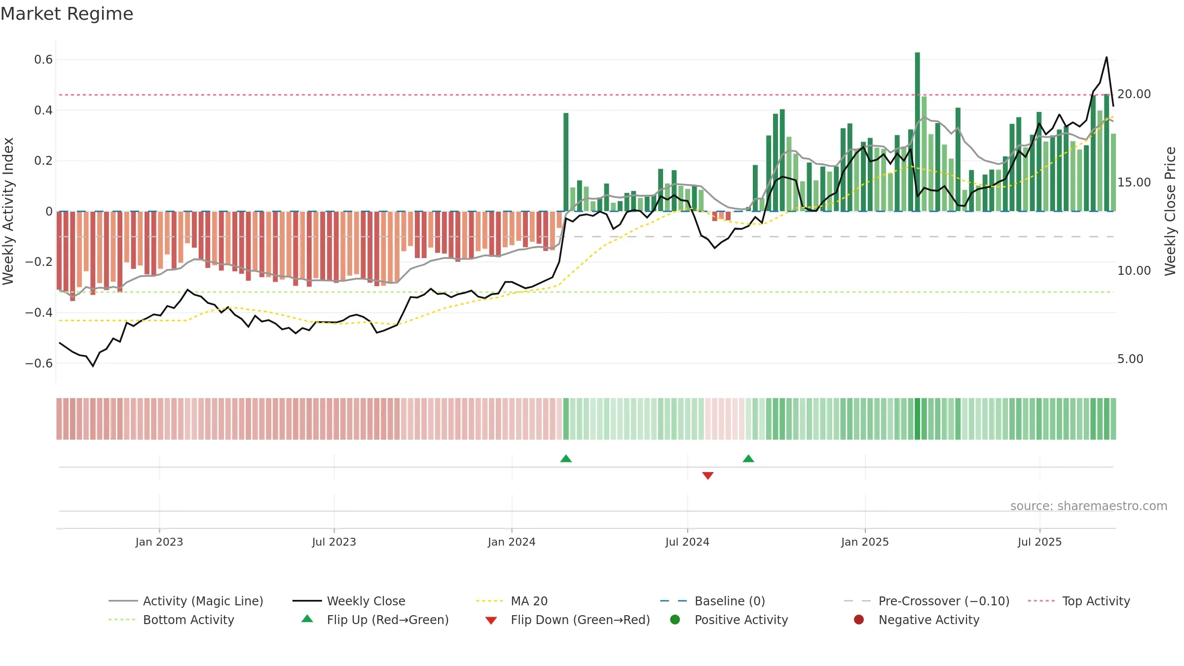 3306 weekly Market Snapshot chart, closing 2025-09-15.