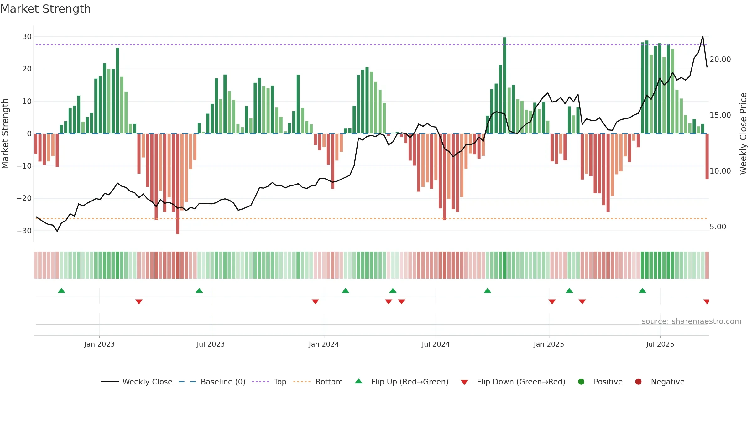 3306 weekly Market Strength chart, closing 2025-09-15.