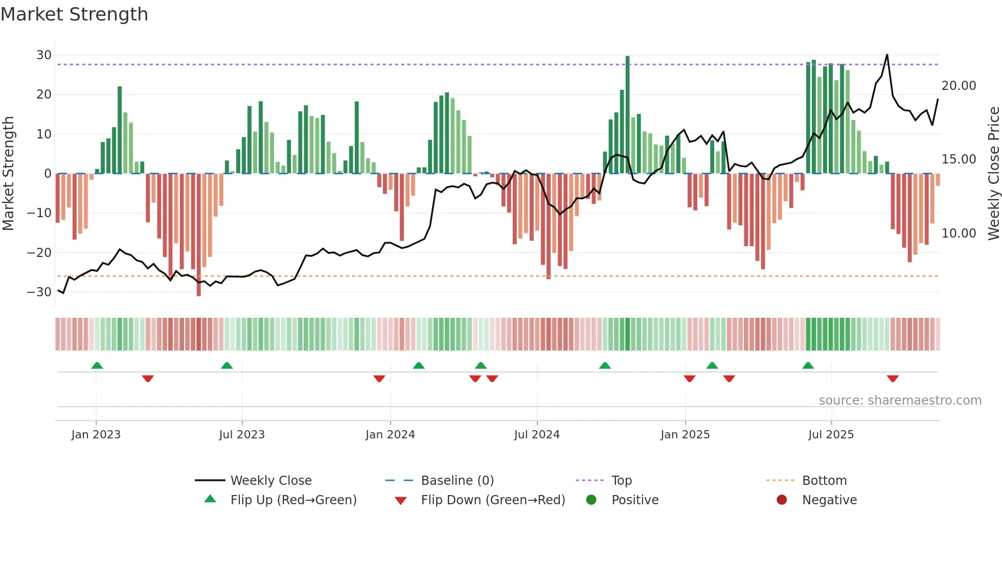 3306 weekly Market Strength chart