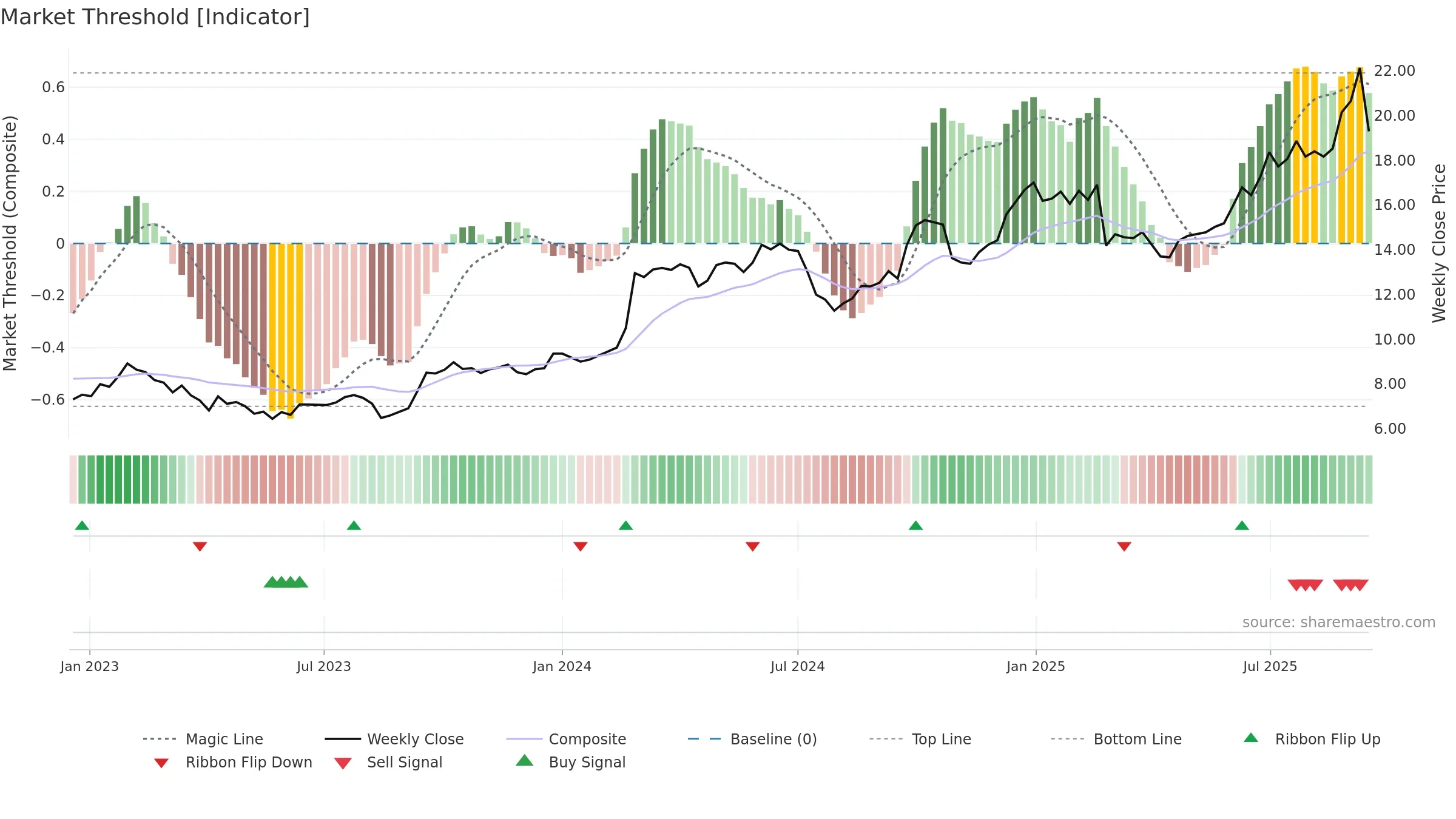 3306 weekly Market Threshold chart, closing 2025-09-15.