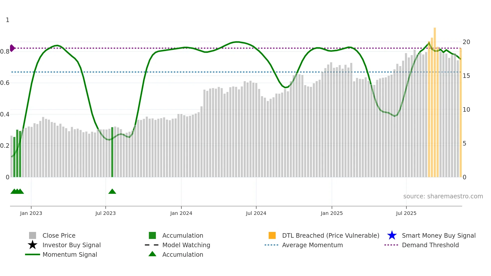 3306 weekly Smart Money chart
