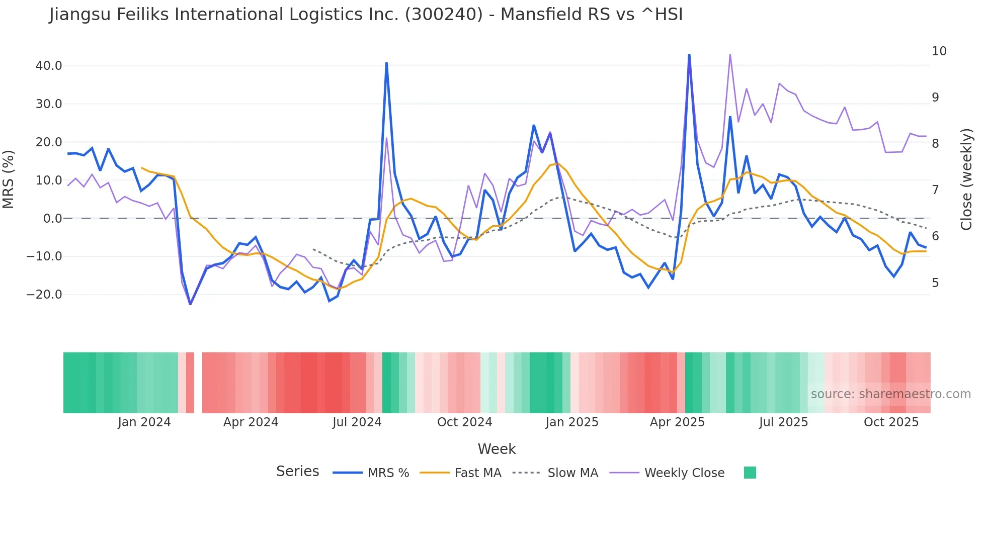 300240 Mansfield Relative Strength chart