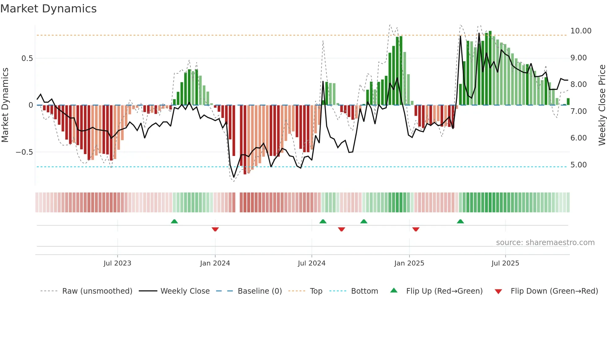 300240 weekly Market Dynamics chart