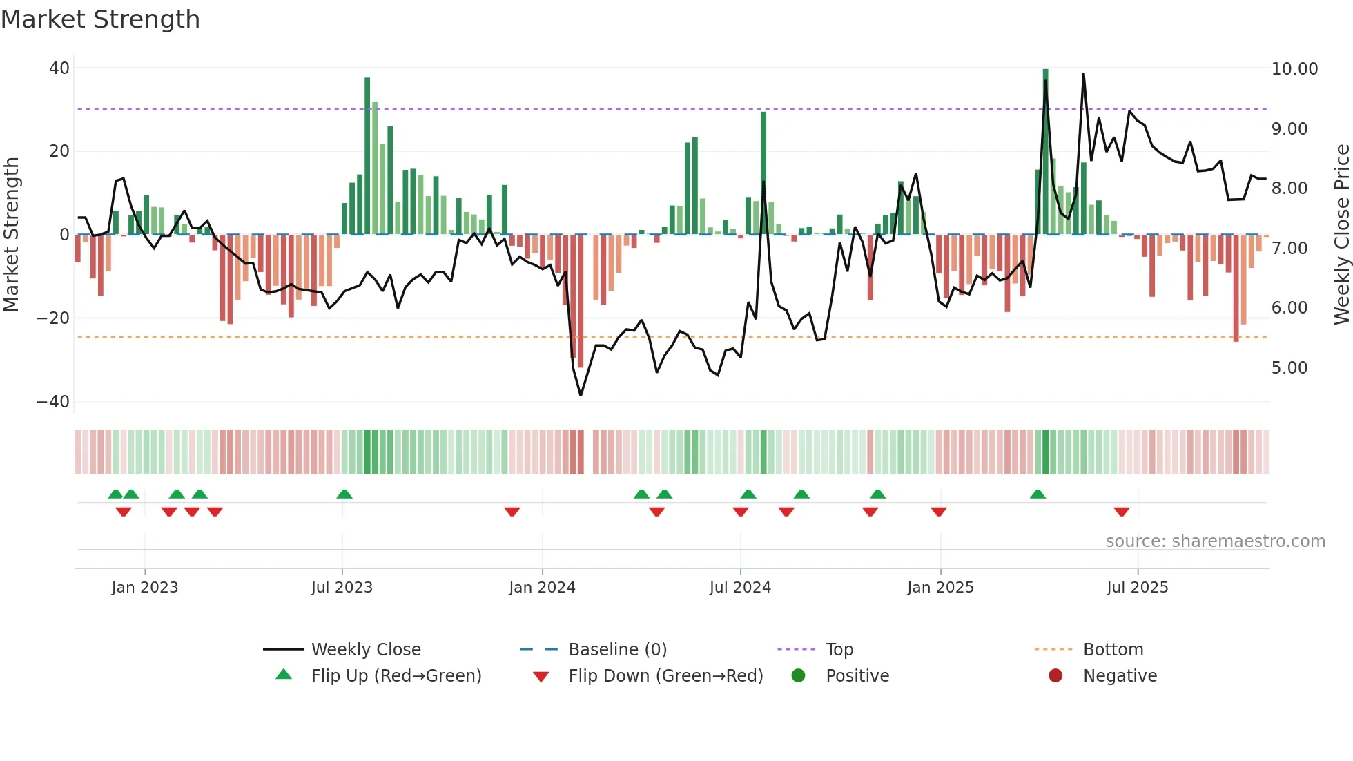 300240 weekly Market Strength chart