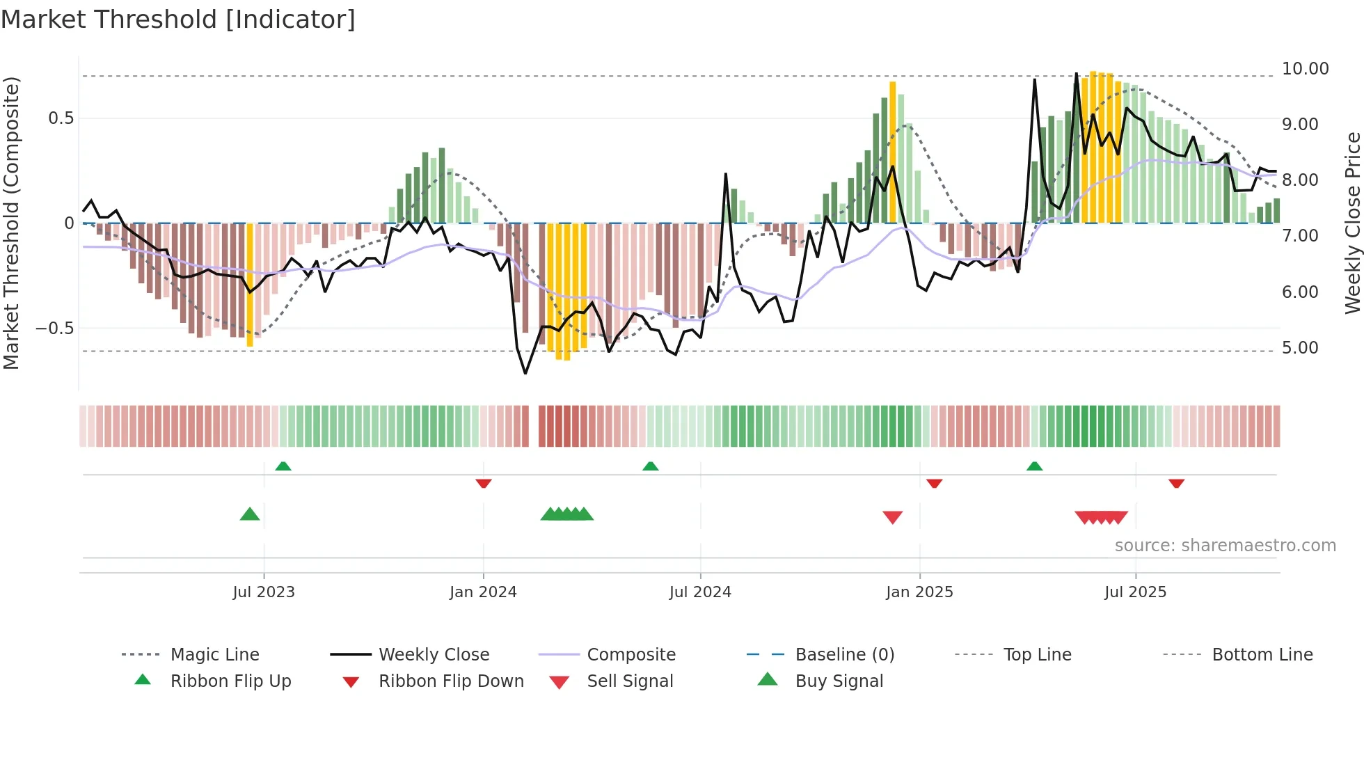 300240 weekly Market Threshold chart