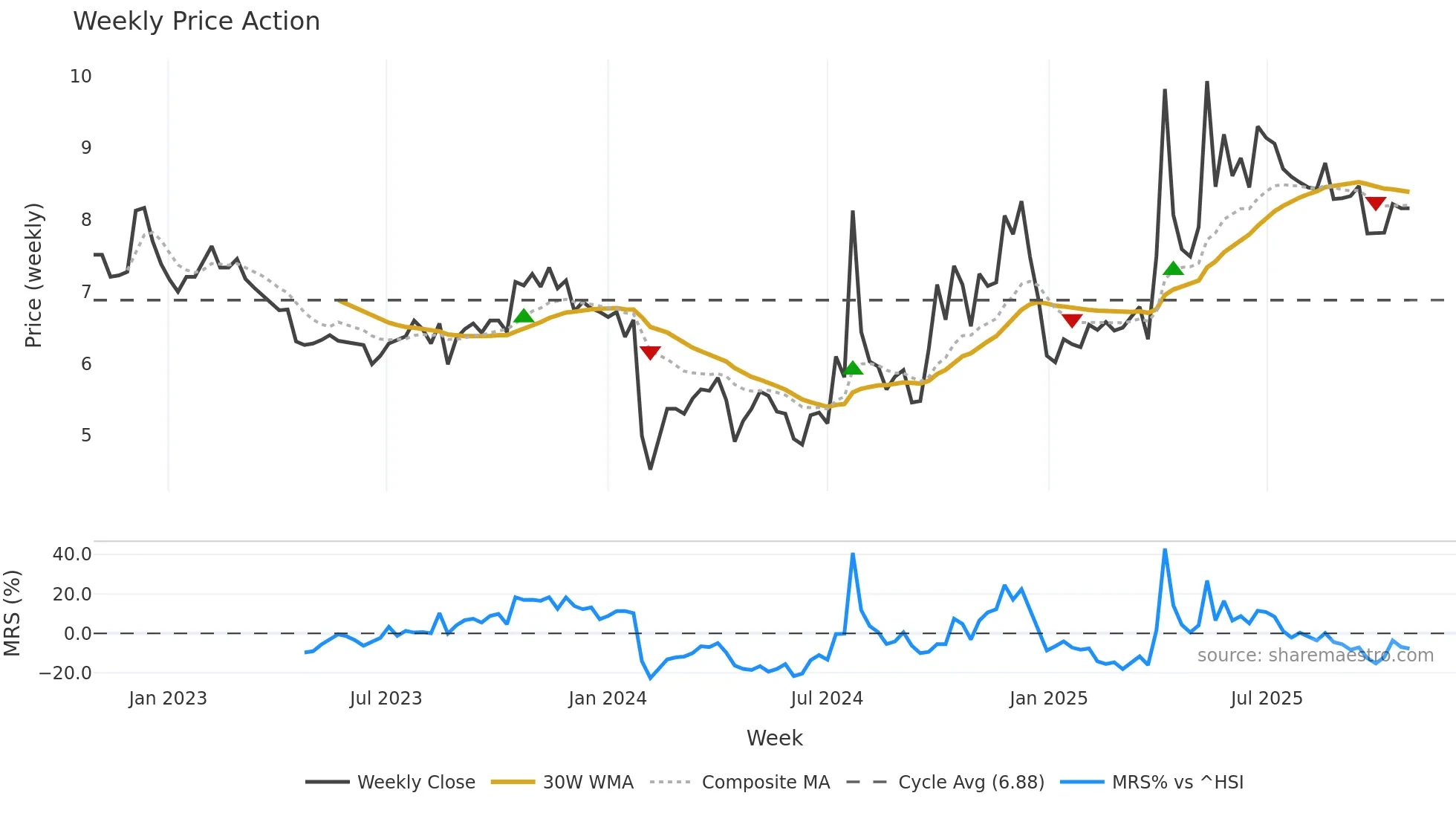 300240 weekly Price Action chart, closing 2025-10-27