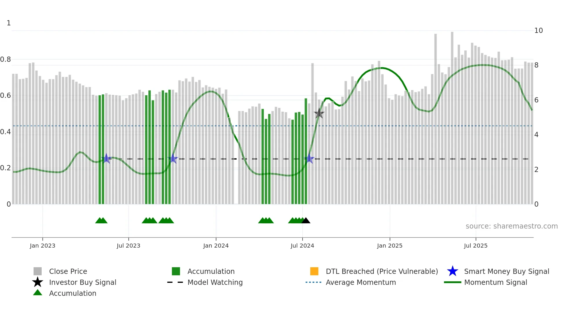 300240 weekly Smart Money chart