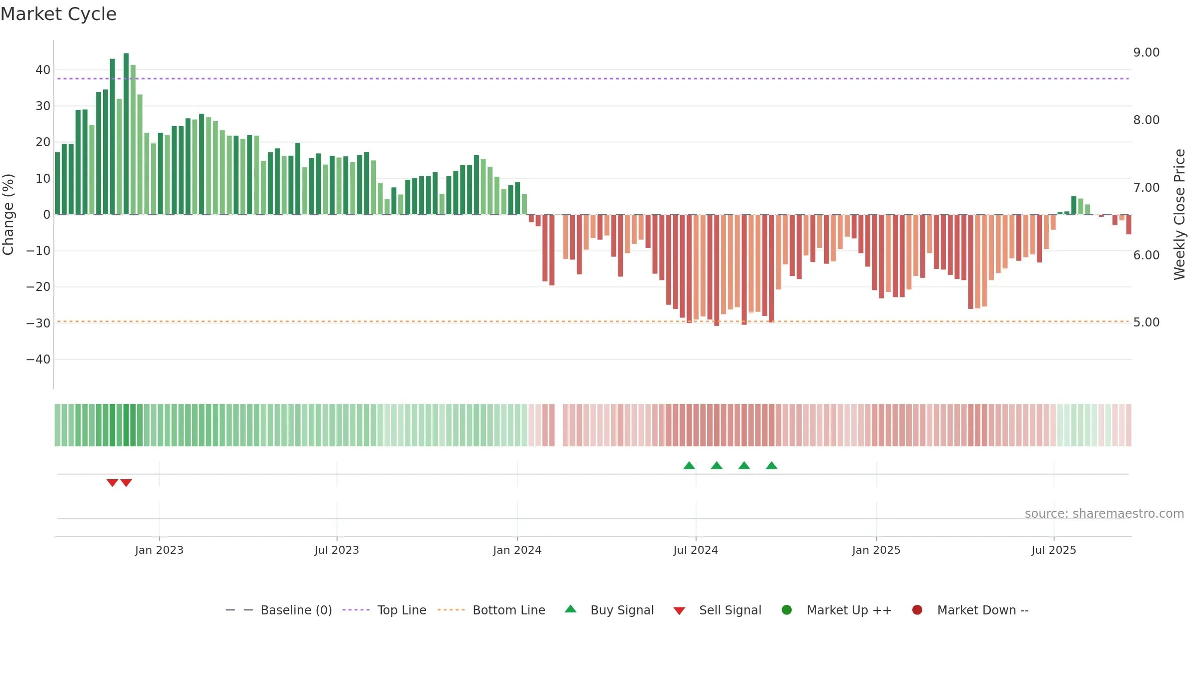002382 weekly Market Cycle chart, closing 2025-09-15.