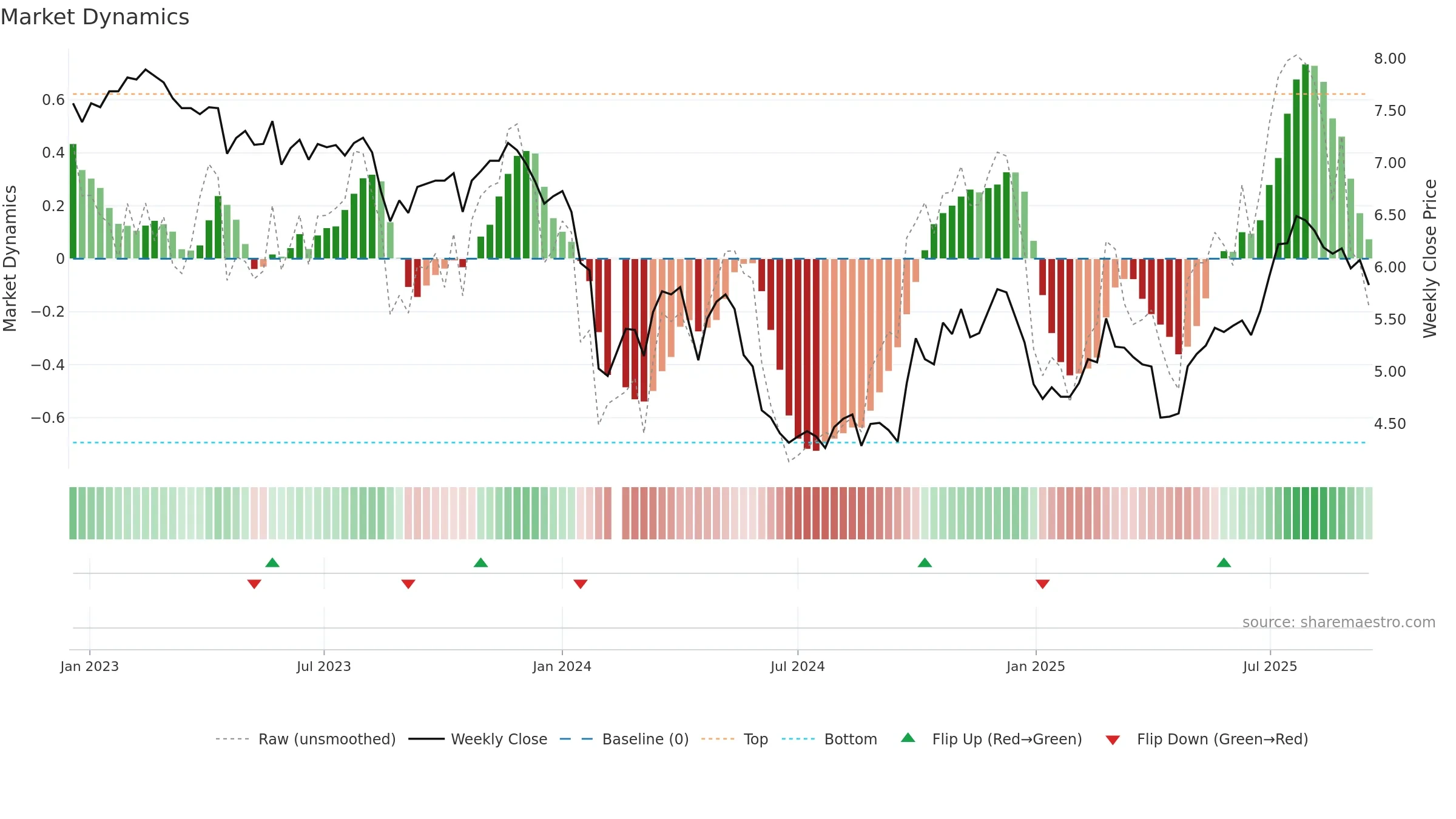 002382 weekly Market Dynamics chart, closing 2025-09-15.