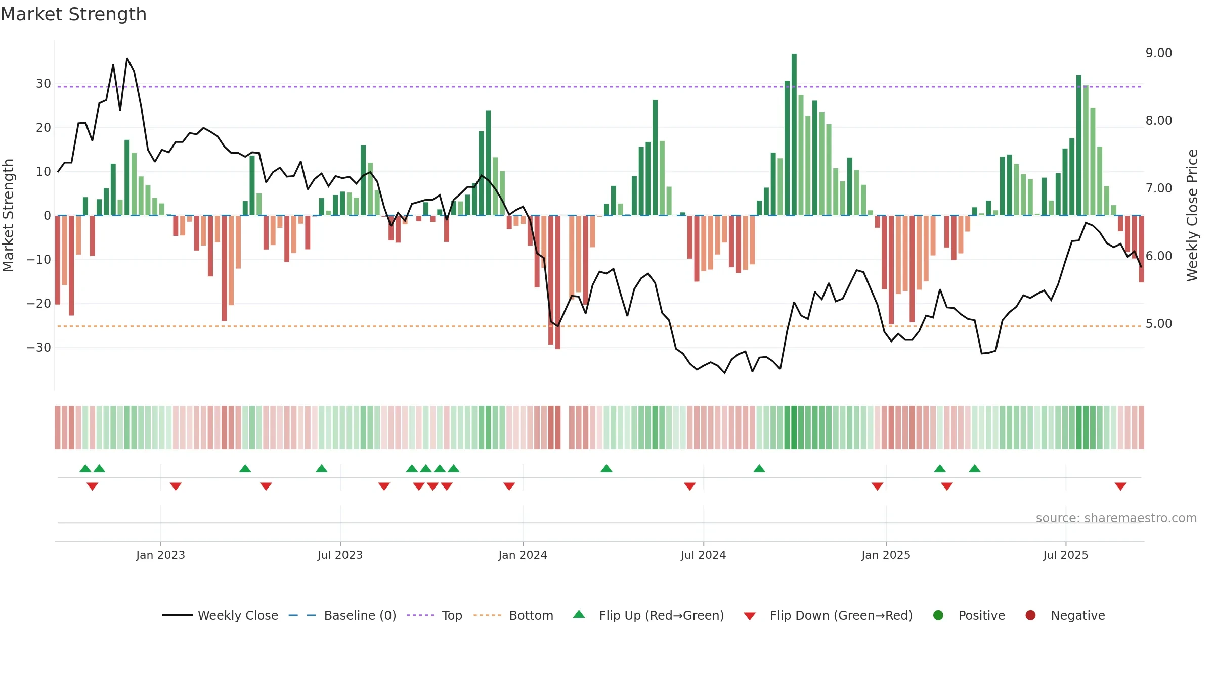 002382 weekly Market Strength chart, closing 2025-09-15.