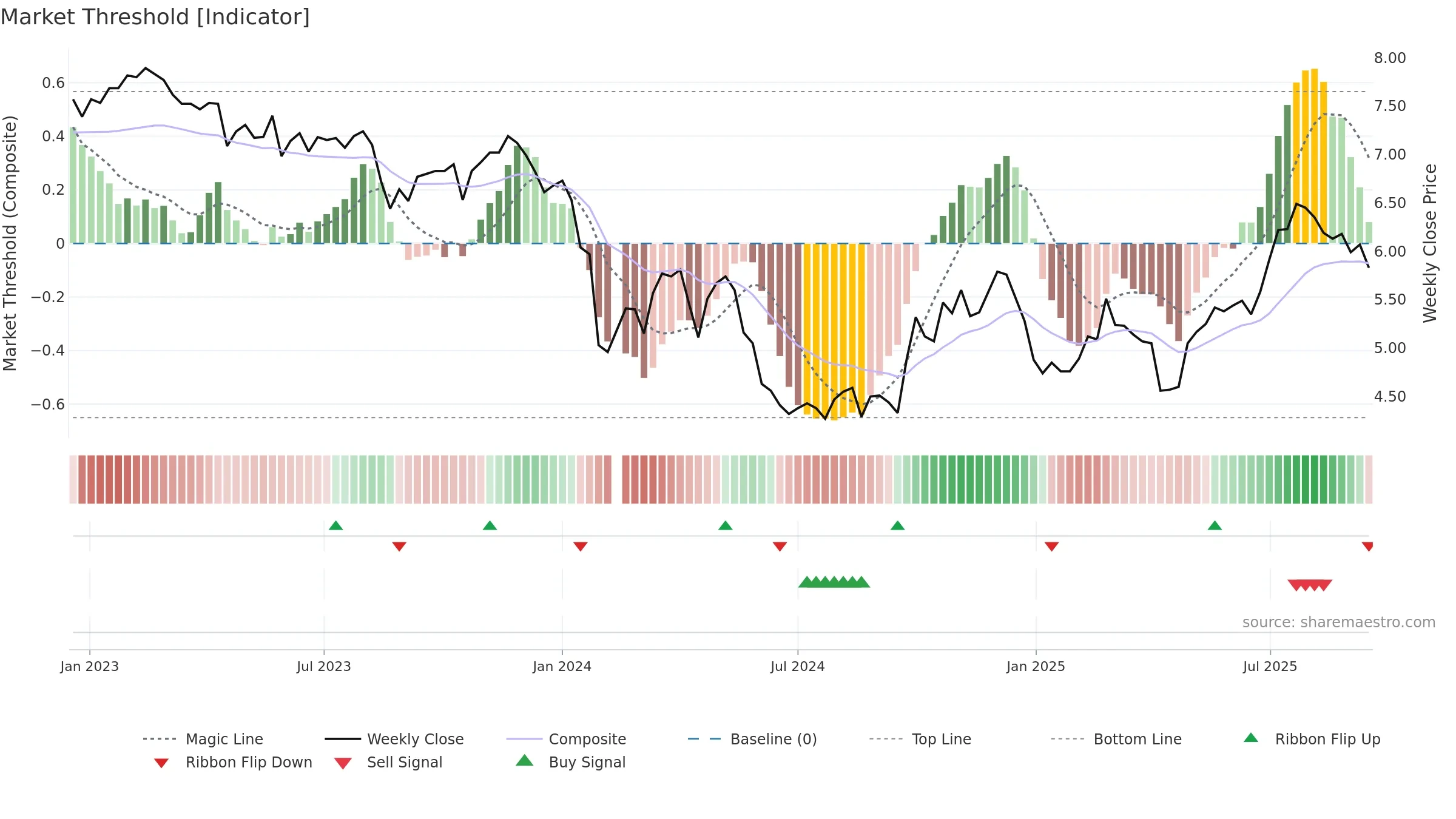 002382 weekly Market Threshold chart, closing 2025-09-15.