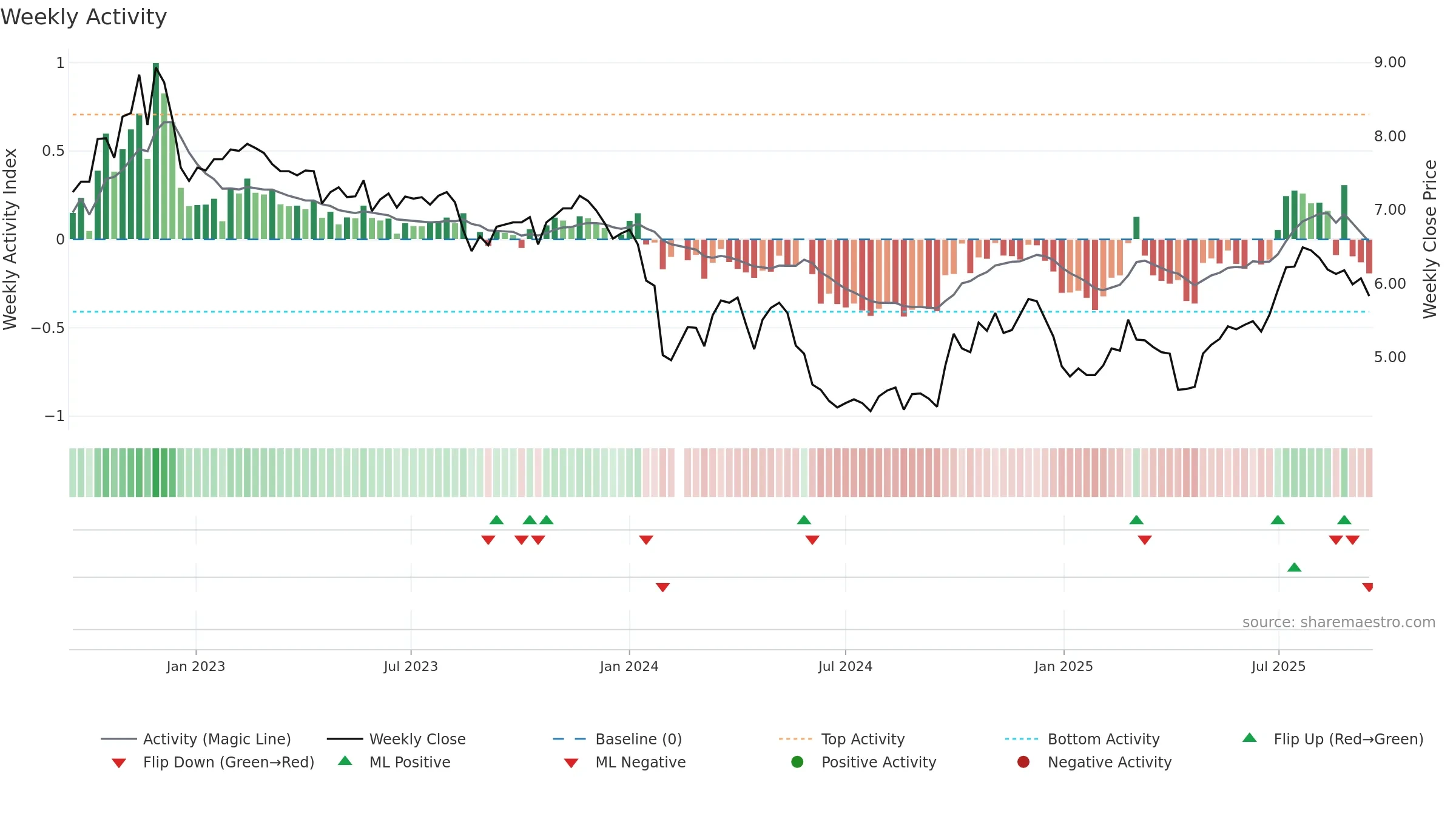 002382 weekly Activity chart, closing 2025-09-15.