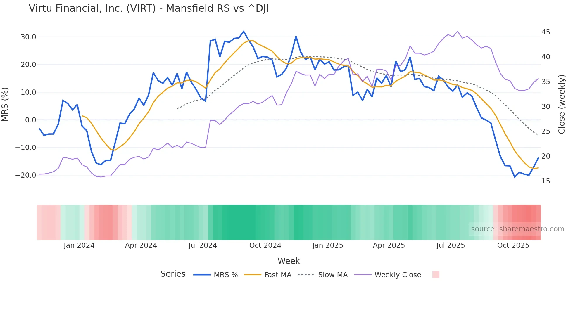 VIRT Mansfield Relative Strength chart
