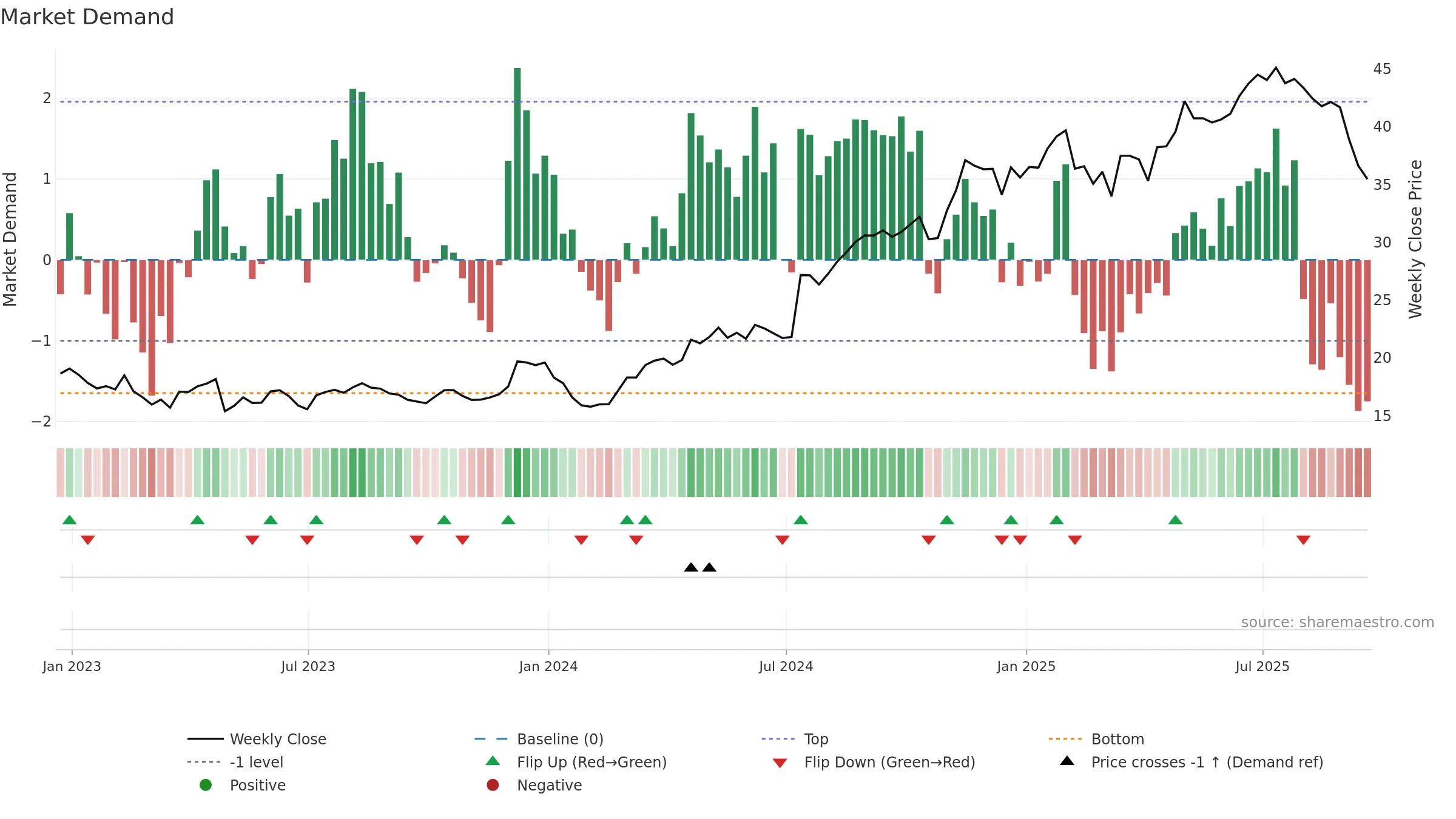 VIRT weekly Market Demand chart, closing 2025-09-19.