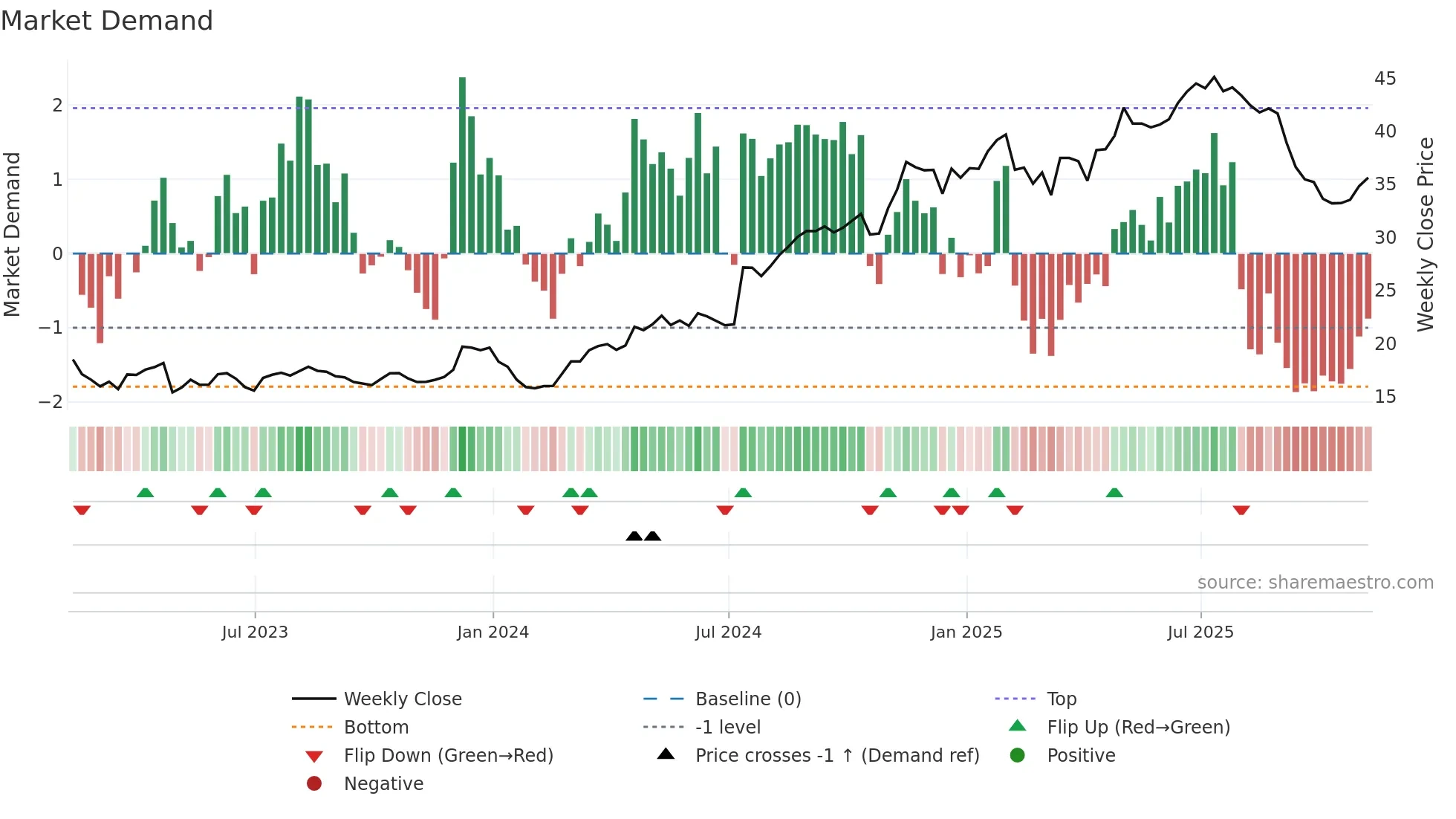 VIRT weekly Market Demand chart