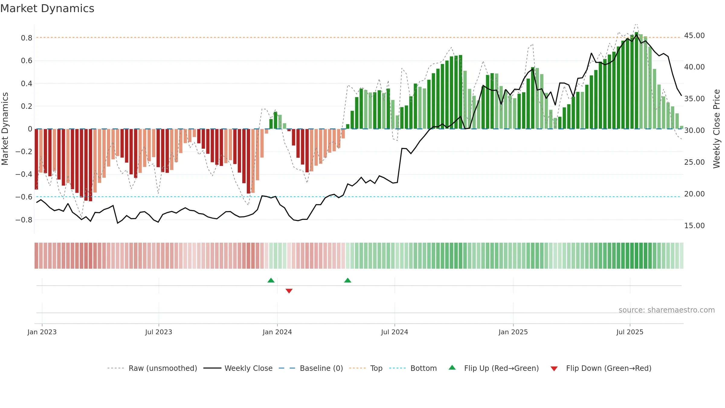 VIRT weekly Market Dynamics chart, closing 2025-09-19.
