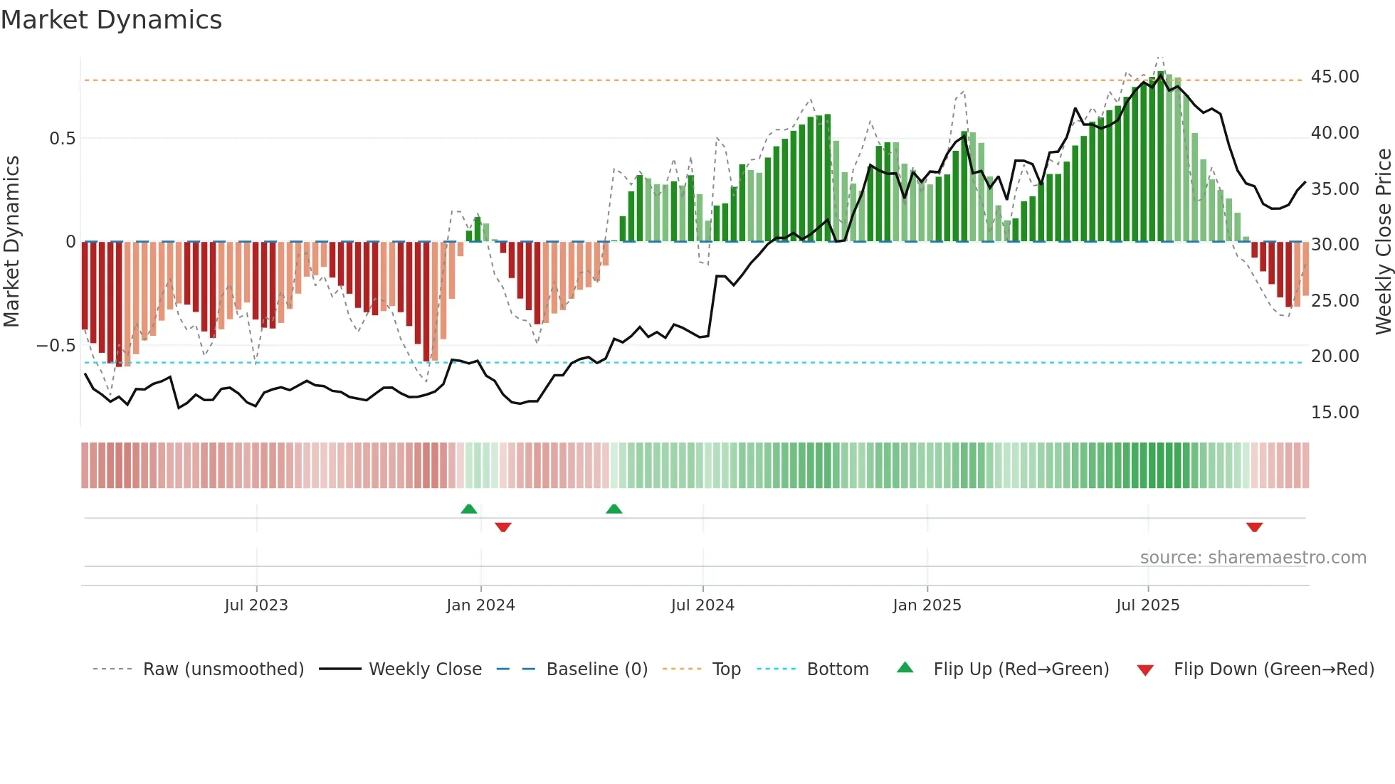 VIRT weekly Market Dynamics chart