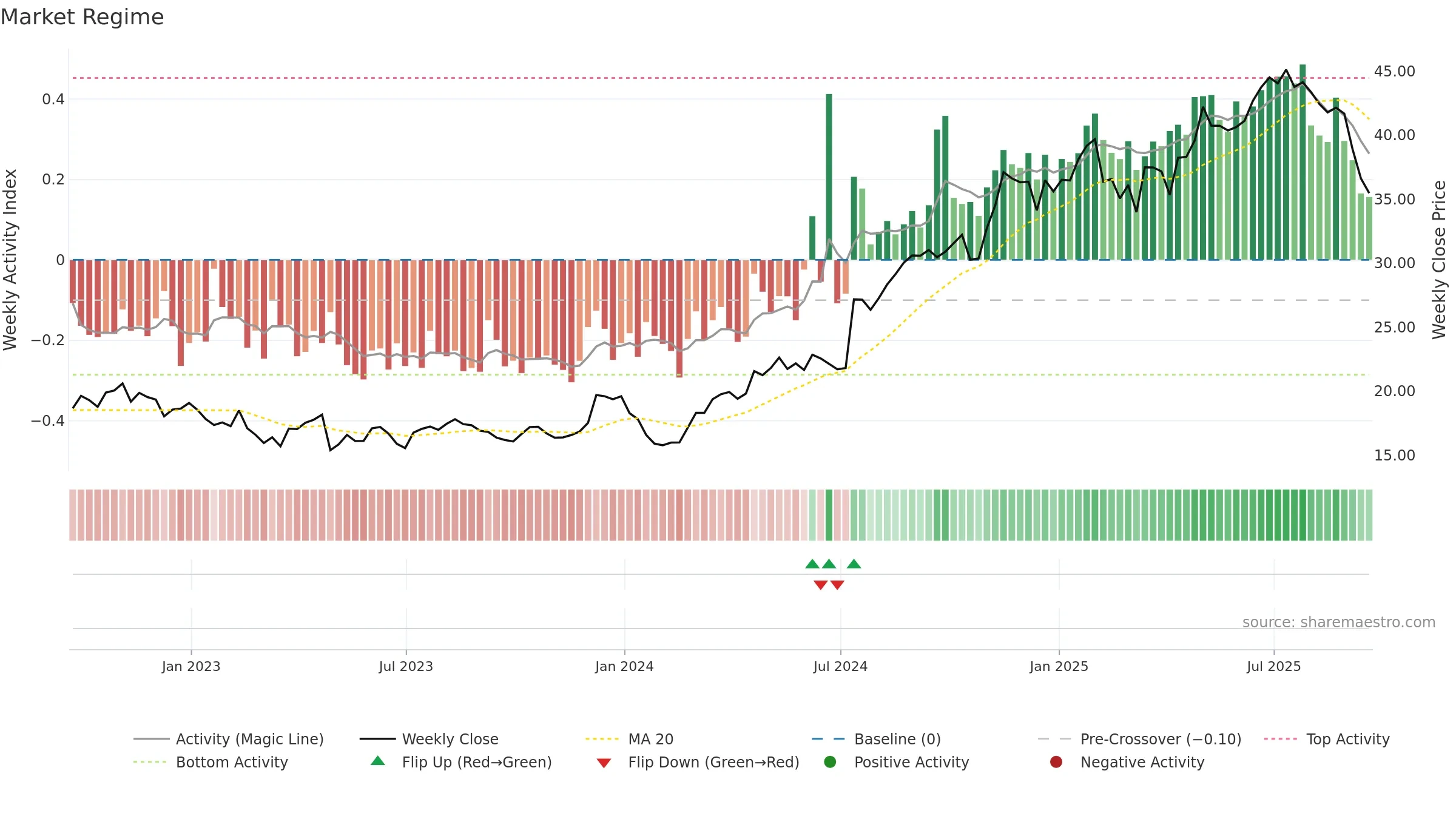 VIRT weekly Market Snapshot chart, closing 2025-09-19.