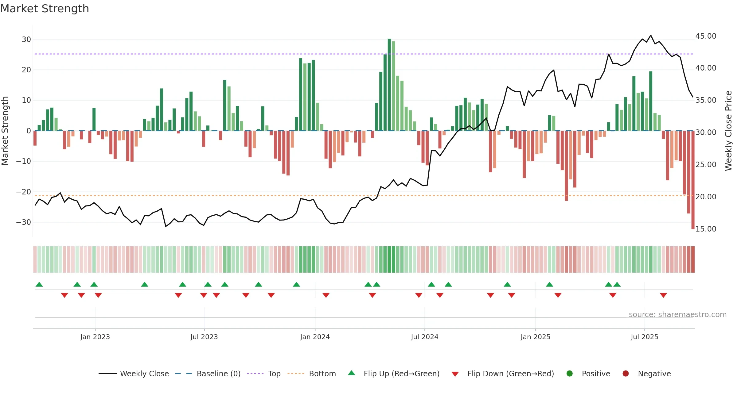 VIRT weekly Market Strength chart, closing 2025-09-19.