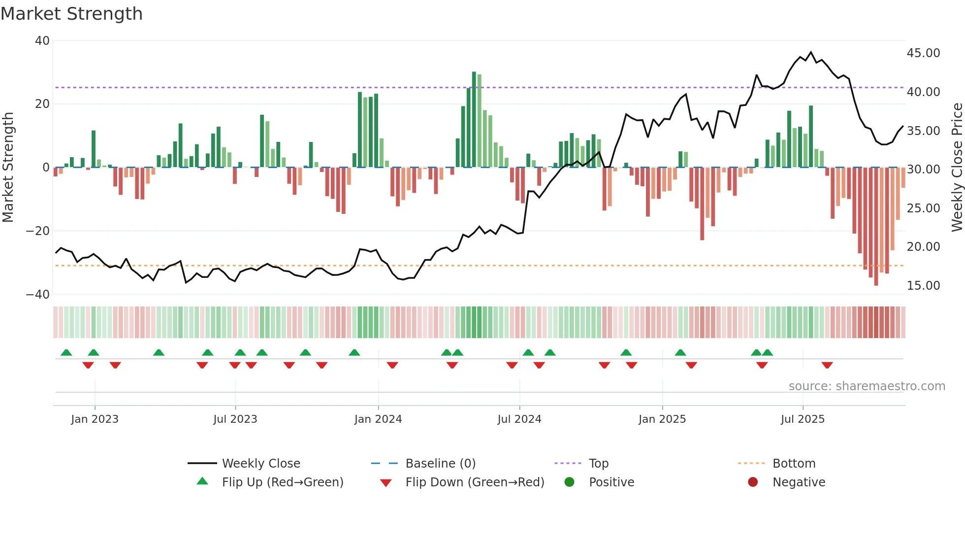 VIRT weekly Market Strength chart