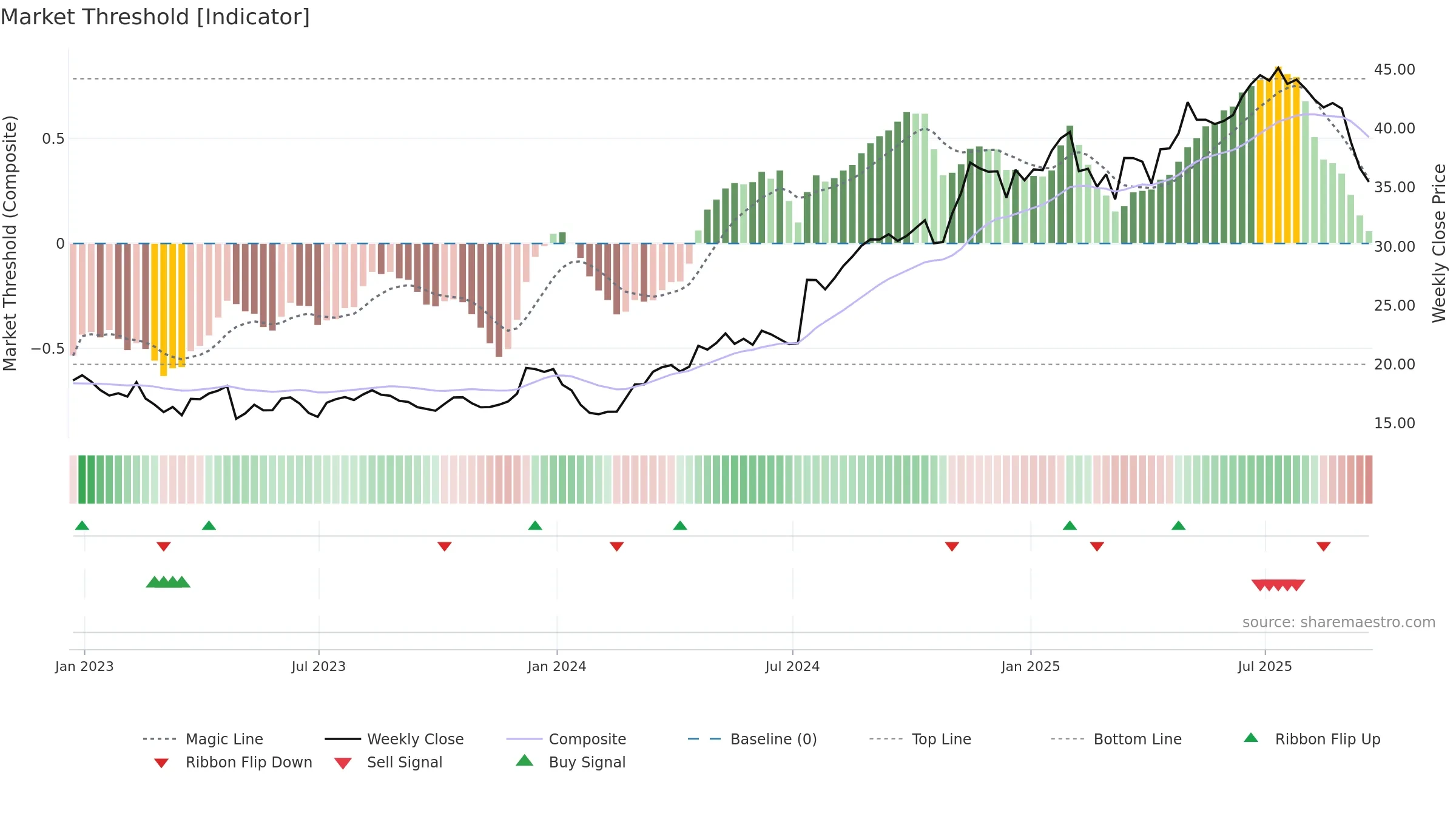 VIRT weekly Market Threshold chart, closing 2025-09-19.
