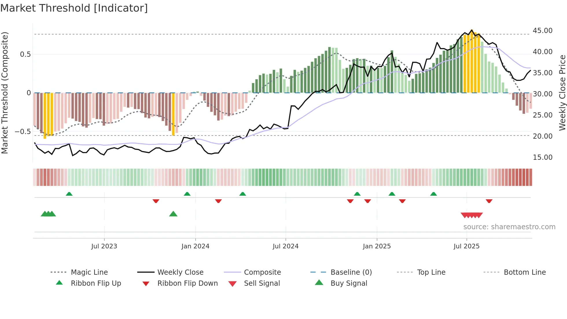 VIRT weekly Market Threshold chart