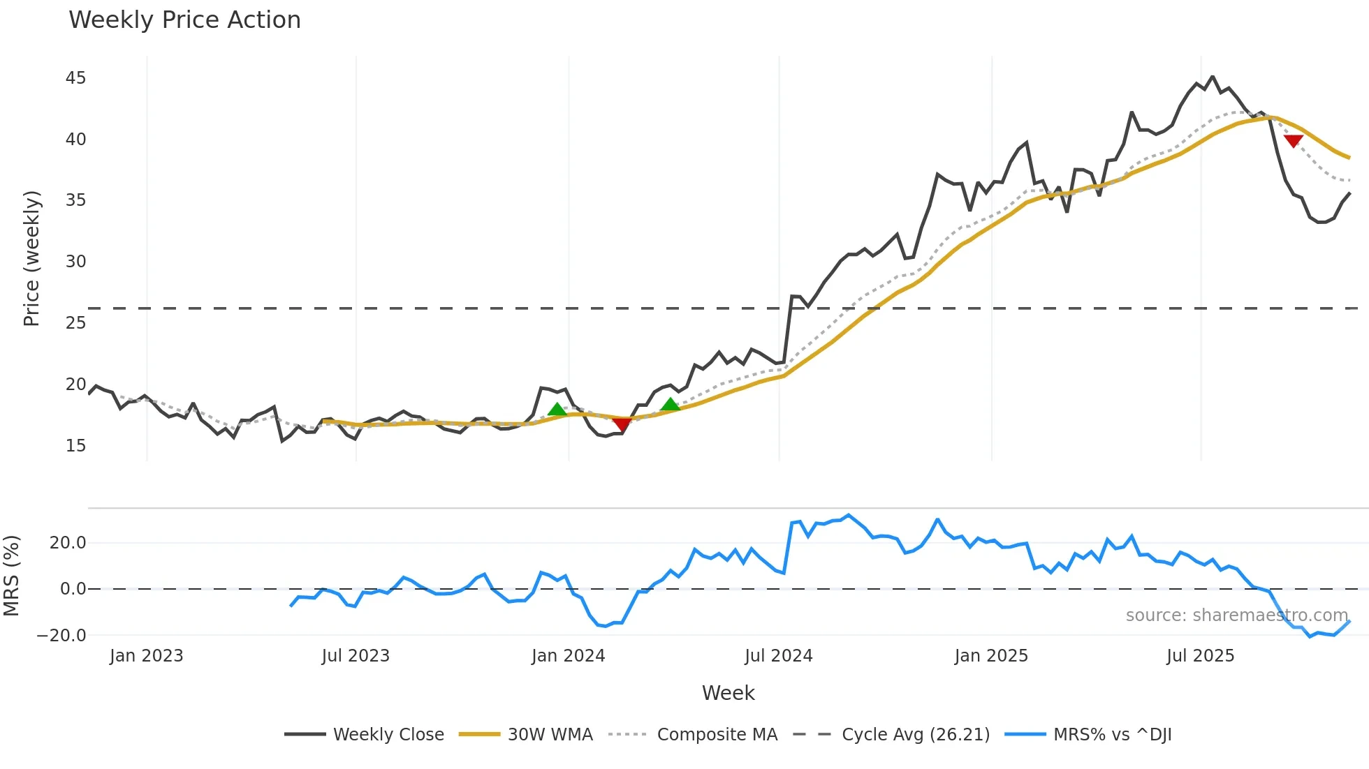 VIRT weekly Price Action chart, closing 2025-11-07