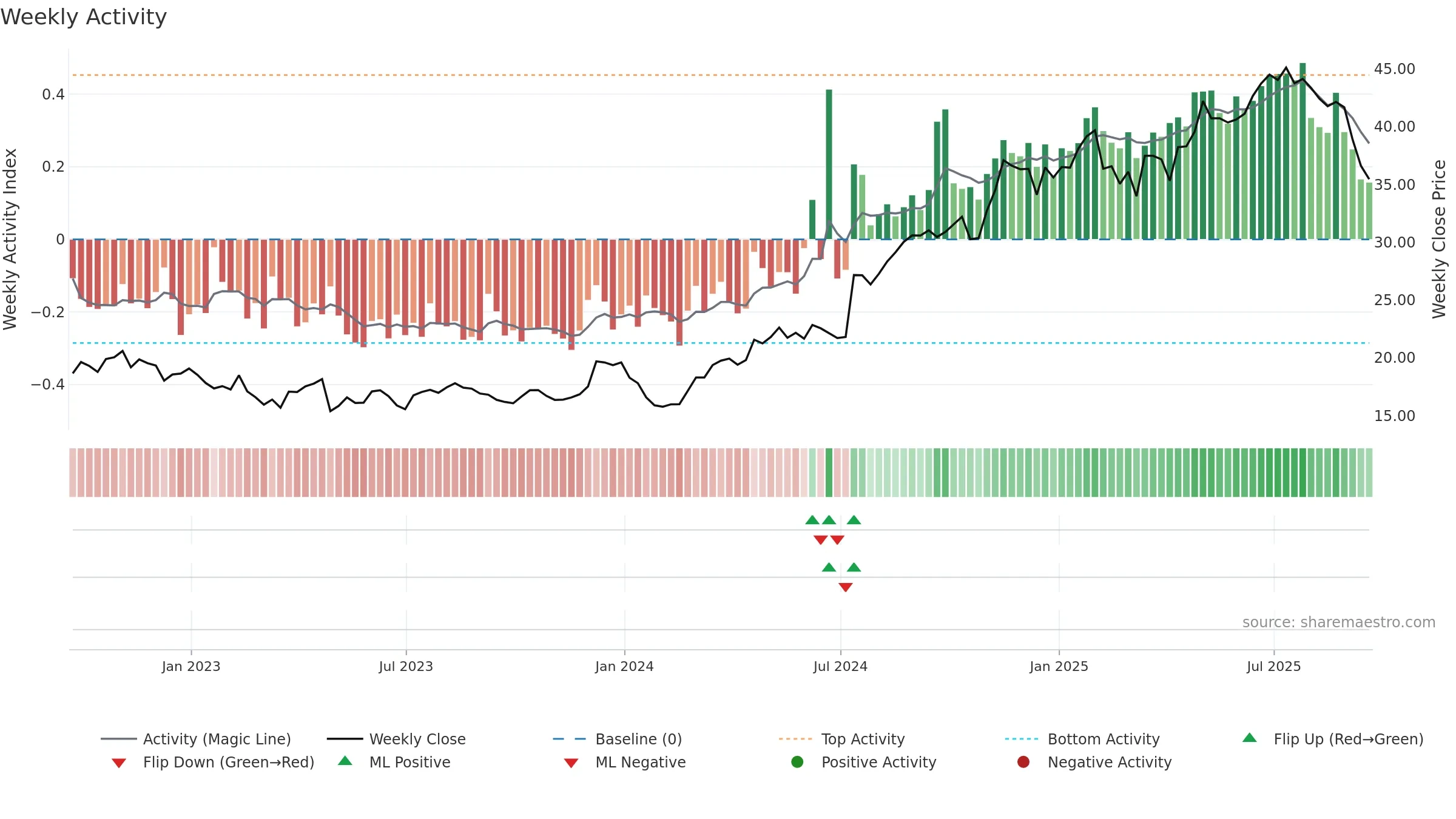 VIRT weekly Activity chart, closing 2025-09-19.